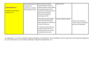 COMPROMISO 5.
Gestión de la convivencia
escolar en la IE
para la promoción de la
convivencia, la
prevención y atención
de la violencia en la IE.
Porcentaje de actividades
implementadasconpadresy
madresde familia,tutoreslegales
y/oapoderadospara brindar
orientaciones(informaciónde sus
hijase hijos,aprendizaje,
convivenciaescolar,etc.)
planificadaenel PAT.
AplicativoPAT.
Todas lasII.EE. del paísson
espaciossegurosyacogedores
para losy las estudiantes.
Porcentaje de casosatendidos
oportunamente*del total de
casos reportadosenel SíSeVe yen
el Librode Incidencias.
* La atenciónoportunadel caso,
se definiráde acuerdoconlas
accionesde la IE enel marco de
losprotocolosde atención.
Librode incidencias, SíSeVe.
Los compromisos 1 y 2 son de resultado de logro de aprendizajes y de permanencia de los estudiantes en la IE, en tanto que los tres siguientes compromisos
(3, 4 y 5) son de proceso y en ese sentido, contribuyen al logro de los compromisos 1 y 2.
 