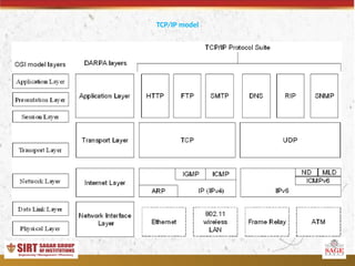 Comprehensive Overview of the TCP/IP Model and Its Protocols in ...