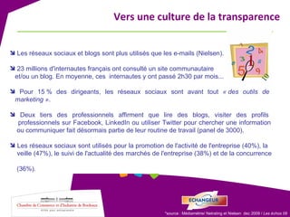 *source : Médiamétrie/ Netrating et Nielsen  dec 2009 /  Les échos 09 Vers une culture de la transparence Les réseaux sociaux et blogs sont plus utilisés que les e-mails (Nielsen). 23 millions d'internautes français ont consulté un site communautaire    et/ou un blog. En moyenne, ces  internautes y ont passé 2h30 par mois...  Pour 15 % des dirigeants, les réseaux sociaux sont avant tout  « des outils de    marketing » .  Deux tiers des professionnels affirment que lire des blogs, visiter des profils    professionnels sur Facebook, LinkedIn ou utiliser Twitter pour chercher une information    ou communiquer fait désormais partie de leur routine de travail (panel de 3000). Les réseaux sociaux sont utilisés pour la promotion de l'activité de l'entreprise (40%), la    veille (47%), le suivi de l'actualité des marchés de l'entreprise (38%) et de la concurrence    (36%). 