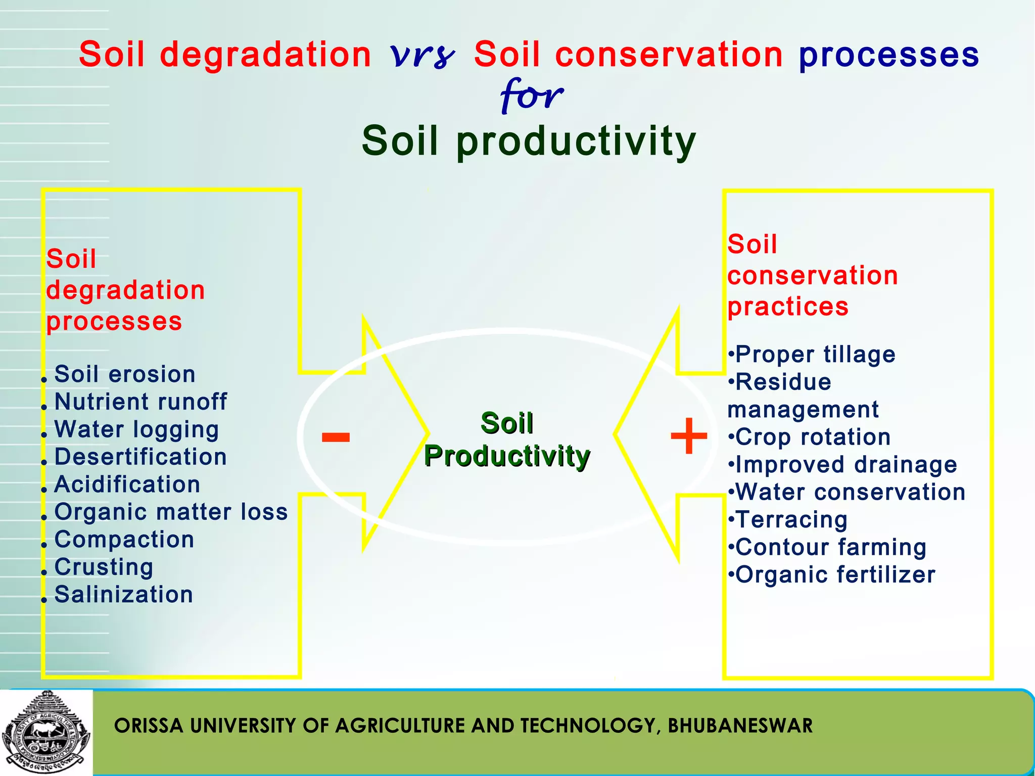 Soil degradation vrs Soil conservation processes
                         for
                            Soil productivity

                                                          Soil
Soil
                                                          conservation
degradation
                                                          practices
processes
                                                          •Proper tillage



                        -
• Soil erosion                                            •Residue


                                                     +
• Nutrient runoff                                         management
• Water logging                    Soil                   •Crop rotation
• Desertification               Productivity              •Improved drainage
• Acidification                                           •Water conservation
• Organic matter loss                                     •Terracing
• Compaction                                              •Contour farming
• Crusting                                                •Organic fertilizer
• Salinization




      ORISSA UNIVERSITY OF AGRICULTURE AND TECHNOLOGY, BHUBANESWAR
 