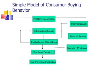 Simple Model of Consumer Buying Behavior Problem Recognition Information Search Evaluation of Alternatives Purchase Decision Post Purchase Evaluation Internal Search External Search Abandon /Postpone 