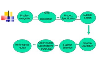 Problem  recognition Need  Description Product Specification Supplier Search Proposal Solicitation Supplier Selection Order routine Specifications ( purchase) Performance  review 