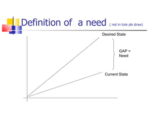 Definition of  a need  ( not in tute pls draw) Desired State Current State GAP = Need 