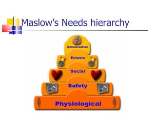 Maslow’s Needs hierarchy 