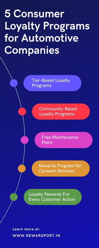 5 Consumer
Loyalty Programs
for Automotive
Companies
Tier-Based Loyalty
Programs
Community-Based
Loyalty Programs
Free Maintenance
Plans
Rewards Program for
Carwash Services
Loyalty Rewards For
Every Customer Action
WWW.REWARDPORT.IN
Learn more at:
 