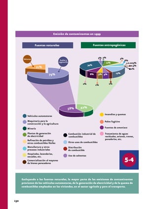 Emisión de contaminantes en 1999 
34% 
8% 
3% 2% 3% 
12% 
3% 5% 17% 
2% 1% 2% 
6% 
0.003% 
0.3% 
2% 
Excluyendo a las fuentes naturales, la mayor parte de las emisiones de contaminantes 
provienen de los vehículos automotores, de la generación de electricidad y de la quema de 
combustibles empleados en las viviendas, en el sector agrícola y para el transporte. 
130 
Fuentes naturales Fuentes antropogénicas 
 