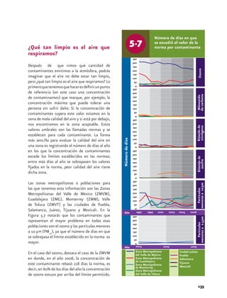 menores a 10 m 
menores a 2.5 m 
135 
¿Qué tan limpio es el aire que 
respiramos? 
Después de que vimos qué cantidad de 
contaminantes emitimos a la atmósfera, podrás 
imaginar que el aire no debe estar tan limpio, 
pero ¿qué tan limpio es el aire que respiramos? Lo 
primero que tenemos que hacer es definir un punto 
de referencia (en este caso una concentración 
de contaminantes) que marque, por ejemplo, la 
concentración máxima que puede tolerar una 
persona sin sufrir daño. Si la concentración de 
contaminantes supera este valor estamos en la 
zona de mala calidad del aire y si está por debajo, 
nos encontramos en la zona aceptable. Estos 
valores umbrales son las llamadas normas y se 
establecen para cada contaminante. La forma 
más sencilla para evaluar la calidad del aire en 
una zona es registrando el número de días al año 
en los que la concentración de contaminantes 
excede los límites establecidos en las normas; 
entre más días al año se sobrepasen los valores 
fijados en la norma, peor calidad del aire tiene 
dicha zona. 
Las zonas metropolitanas o poblaciones para 
las que tenemos esta información son las Zonas 
Metropolitanas del Valle de México (ZMVM), 
Guadalajara (ZMG), Monterrey (ZMM), Valle 
de Toluca (ZMVT) y las ciudades de Puebla, 
Salamanca, Juárez, Tijuana y Mexicali. En la 
Figura 5.7 notarás que los contaminantes que 
representan el mayor problema en todas esas 
poblaciones son el ozono y las partículas menores 
a 10 (PM10), ya que el número de días en que 
se sobrepasa el límite establecido en la norma es 
mayor. 
En el caso del ozono, destaca el caso de la ZMVM 
en donde, en el año 2006, la concentración de 
este contaminante rebasó 218 días la norma, es 
decir, en 60% de los días del año la concentración 
de ozono estuvo por arriba del límite permitido. 
Número de días en que 
se excedió el valor de la 
norma por contaminante 
Número de días 
Mónoxido Ozono 
de carbono 
Bióxido de 
nitrógeno 
Bióxido de 
azufre 
Particulas 
Particulas 
 