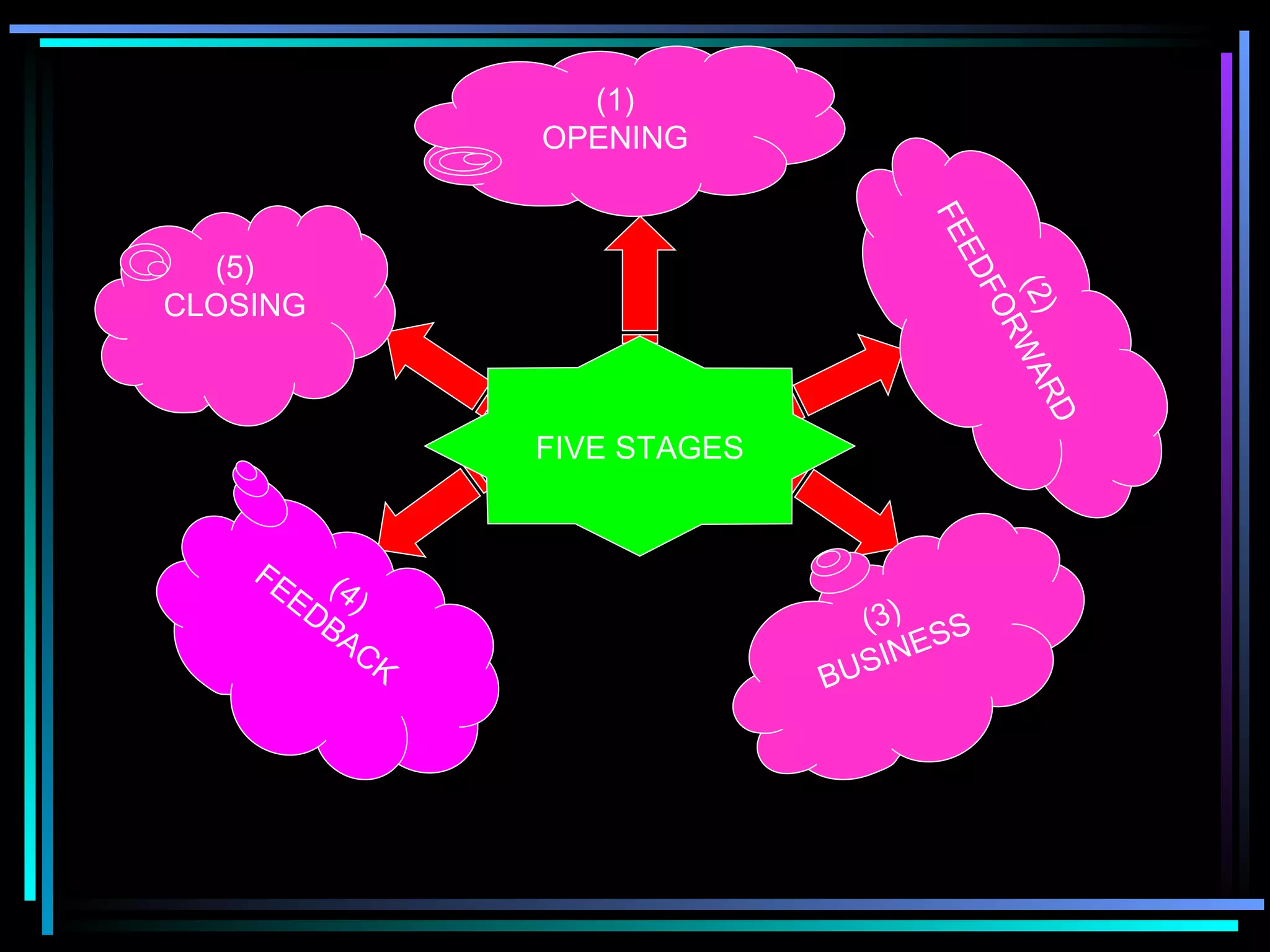 (4) FEEDBACK (3) BUSINESS (5) CLOSING (1) OPENING FIVE STAGES (2) FEEDFORWARD 