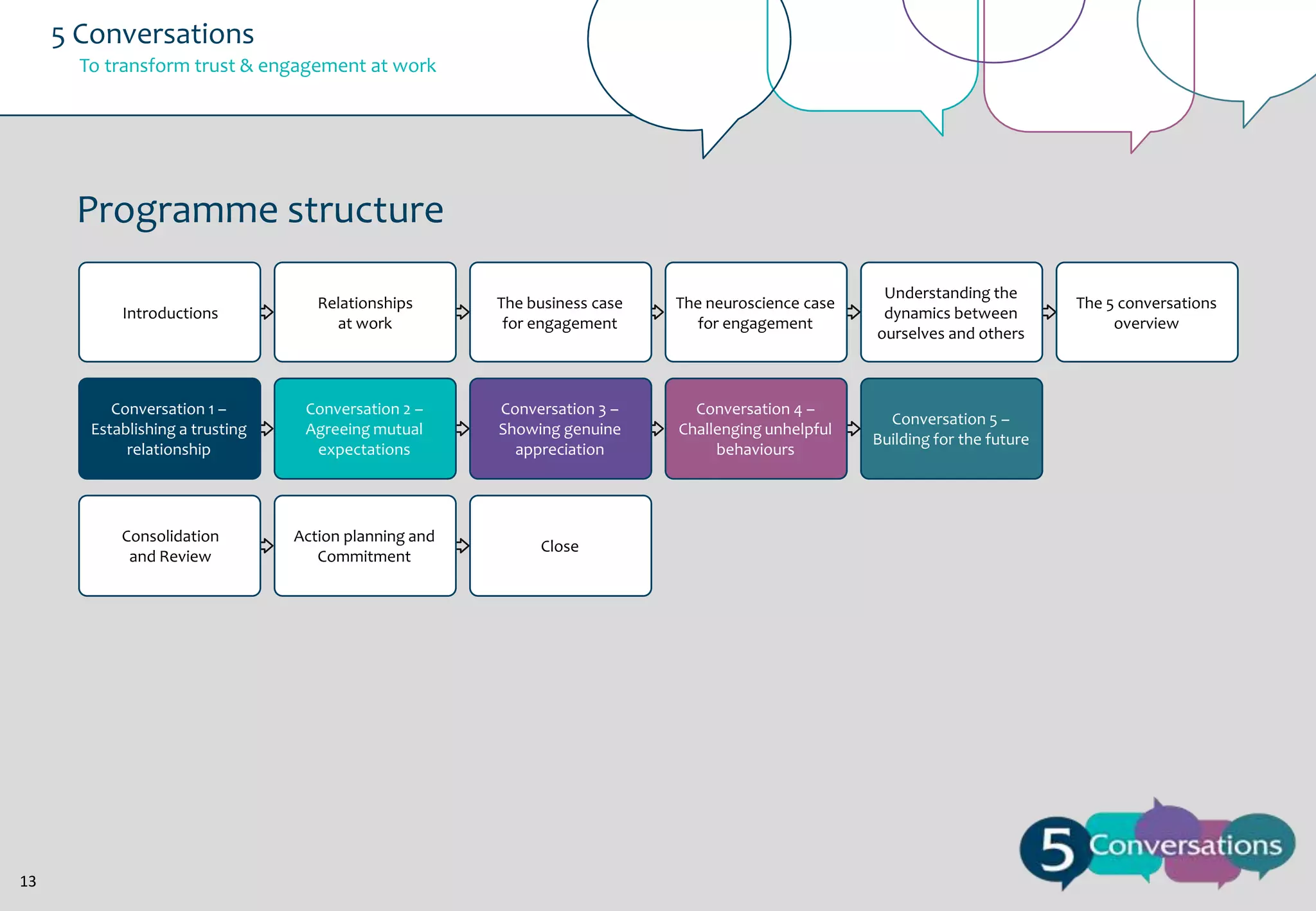 5 Conversations
To transform trust & engagement at work

Programme structure
Introductions

The business case
for engagement

The neuroscience case
for engagement

Understanding the
dynamics between
ourselves and others

Conversation 1 –
Establishing a trusting
relationship

Conversation 2 –
Agreeing mutual
expectations

Conversation 3 –
Showing genuine
appreciation

Conversation 4 –
Challenging unhelpful
behaviours

Conversation 5 –
Building for the future

Consolidation
and Review

13

Relationships
at work

Action planning and
Commitment

Close

The 5 conversations
overview

 