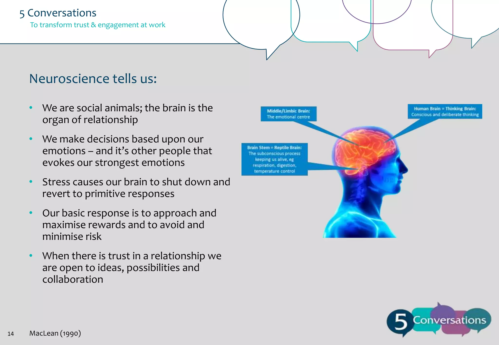 5 Conversations
To transform trust & engagement at work

Neuroscience tells us:
• We are social animals; the brain is the
organ of relationship
• We make decisions based upon our
emotions – and it’s other people that
evokes our strongest emotions
• Stress causes our brain to shut down and
revert to primitive responses
• Our basic response is to approach and
maximise rewards and to avoid and
minimise risk
• When there is trust in a relationship we
are open to ideas, possibilities and
collaboration

14

MacLean (1990)

 