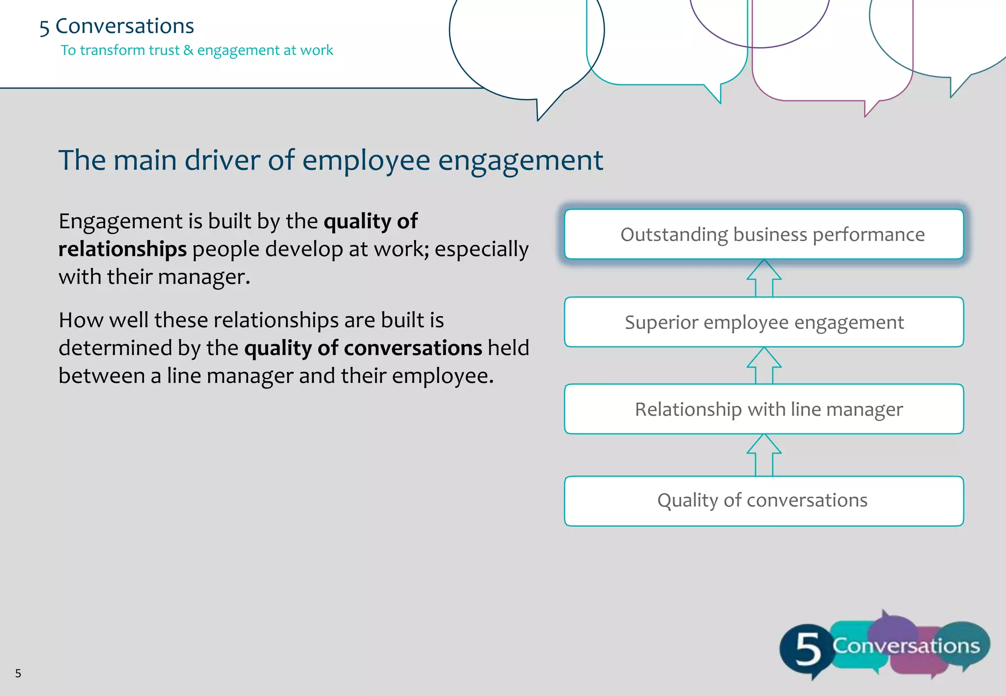 5 Conversations
To transform trust & engagement at work

The main driver of employee engagement
Engagement is built by the quality of
relationships people develop at work; especially
with their manager.
How well these relationships are built is
determined by the quality of conversations held
between a line manager and their employee.

Outstanding business performance

Superior employee engagement

Relationship with line manager

Quality of conversations

5

 