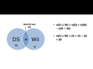 DS Wii
Both DS and
Wii
10
25
• n(D ∪ W) = n(D) + n(W)
− n(D ∩ W)
• n(D ∪ W) = 25 + 15 − 10
= 30
 