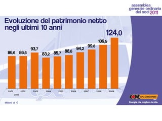 Evoluzione del patrimonio netto
negli ultimi 10 anni
                                                                           124,0
                                                                     109,5
                                                             99,8
                        93,7                          94,2
  86,6 86,6                               88,6
                                83,2 85,7




   2001          2002    2003    2004   2005   2006      2007       2008     2009
          2010

Milioni di €
 