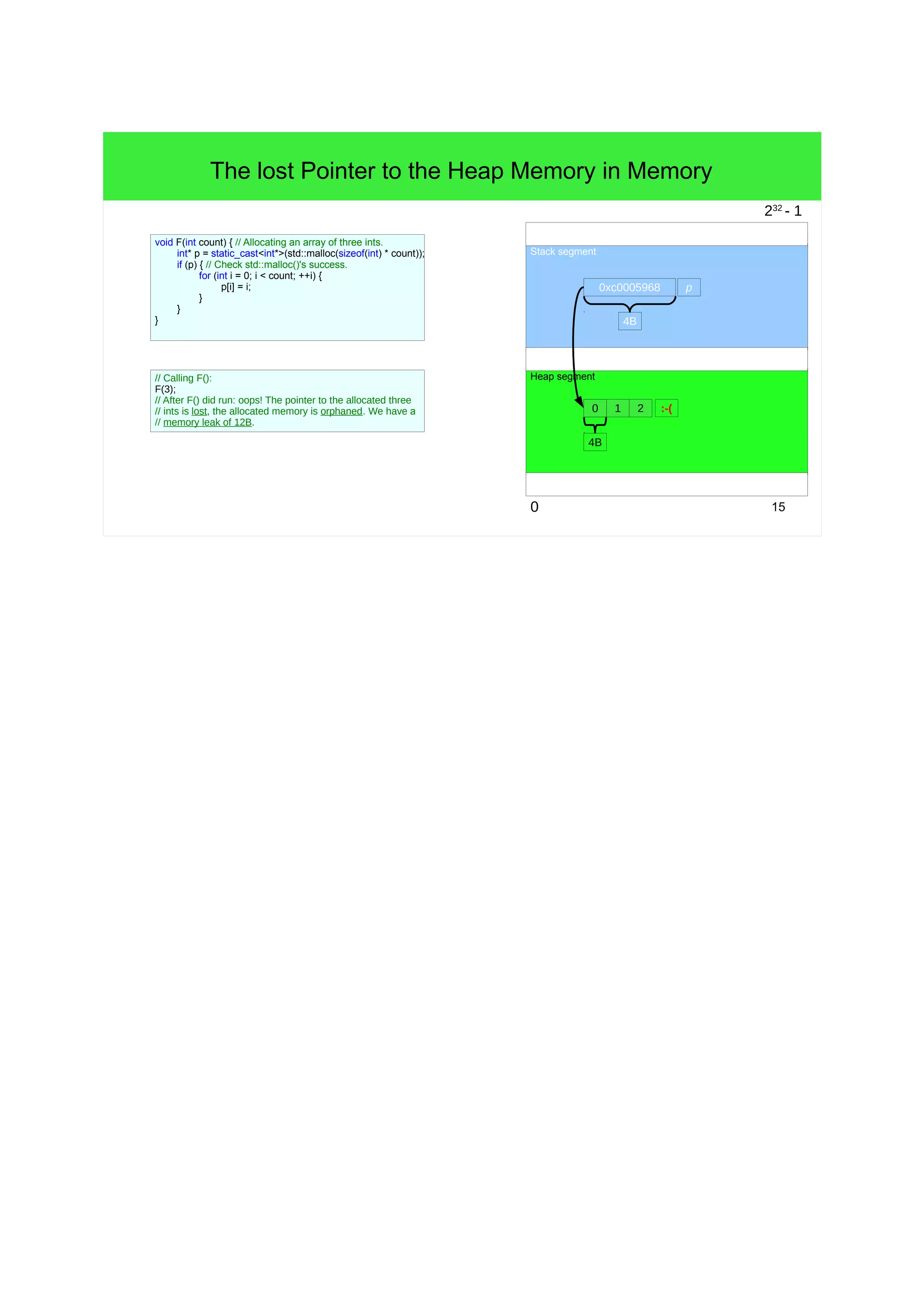 15 
The lost Pointer to the Heap Memory in Memory 
Stack segment 
Heap segment 
0 
232 - 1 
0xc0005968 p 
? 0 
1 2 
4B 
4B 
void F(int count) { // Allocating an array of three ints. 
int* p = static_cast<int*>(std::malloc(sizeof(int) * count)); 
if (p) { // Check std::malloc()'s success. 
for (int i = 0; i < count; ++i) { 
p[i] = i; 
} 
} 
} 
// Calling F(): 
F(3); 
// After F() did run: oops! The pointer to the allocated three 
// ints is lost, the allocated memory is orphaned. We have a 
// memory leak of 12B. 
:-( 
 