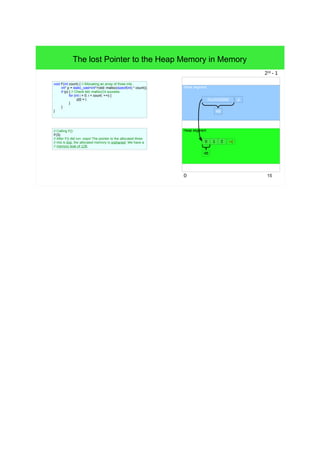 15 
The lost Pointer to the Heap Memory in Memory 
Stack segment 
Heap segment 
0 
232 - 1 
0xc0005968 p 
? 0 
1 2 
4B 
4B 
void F(int count) { // Allocating an array of three ints. 
int* p = static_cast<int*>(std::malloc(sizeof(int) * count)); 
if (p) { // Check std::malloc()'s success. 
for (int i = 0; i < count; ++i) { 
p[i] = i; 
} 
} 
} 
// Calling F(): 
F(3); 
// After F() did run: oops! The pointer to the allocated three 
// ints is lost, the allocated memory is orphaned. We have a 
// memory leak of 12B. 
:-( 
 