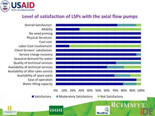 Boosting Crop Intensification in Southern Bangladesh: How can surface water irrigation be done at scale? 