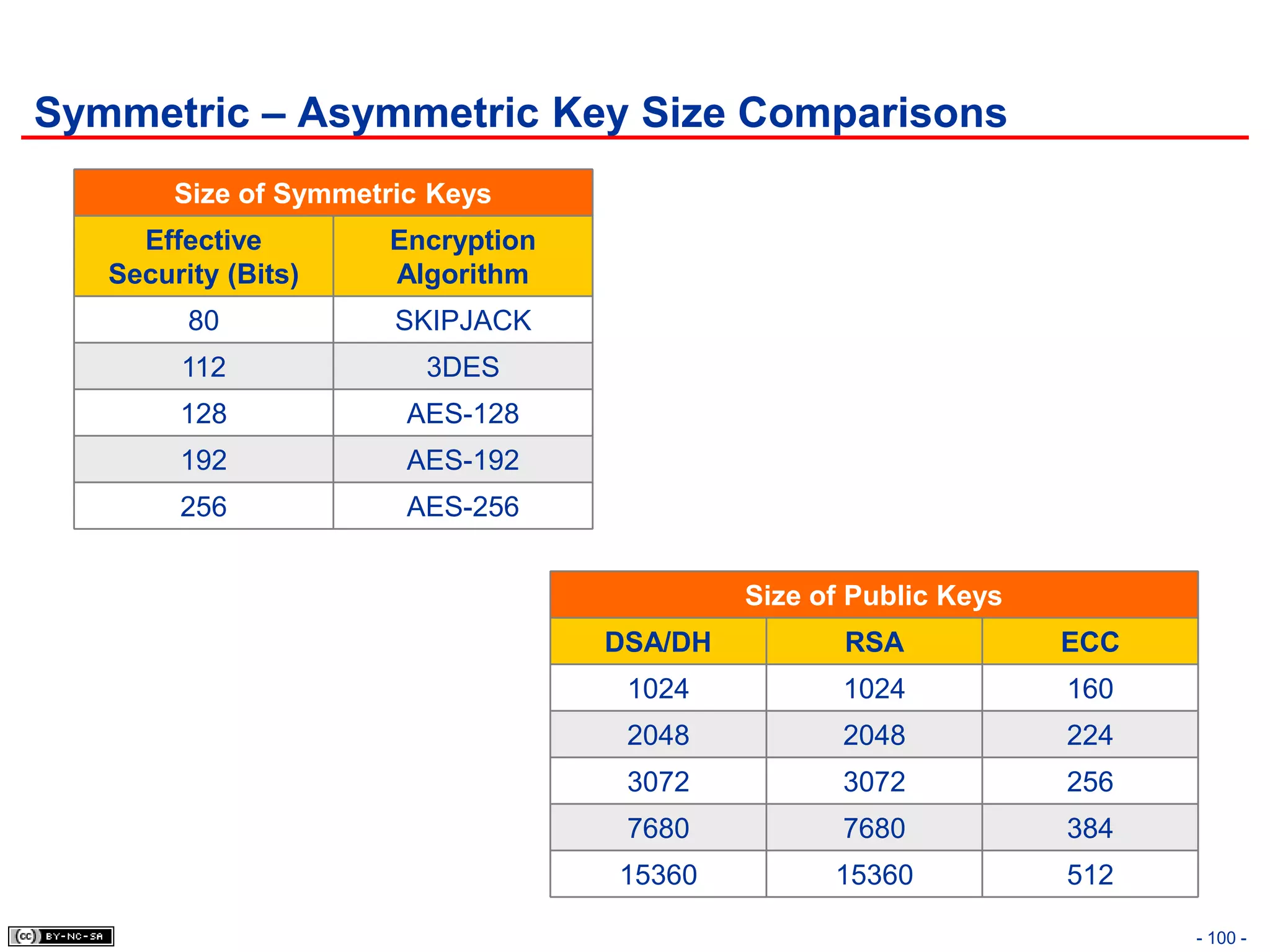 Symmetric – Asymmetric Key Size Comparisons
        Size of Symmetric Keys
     Effective        Encryption
   Security (Bits)    Algorithm
         80            SKIPJACK
        112              3DES
        128             AES-128
        192             AES-192
        256             AES-256


                                            Size of Public Keys
                                   DSA/DH          RSA            ECC
                                    1024           1024           160
                                    2048           2048           224
                                    3072           3072           256
                                    7680           7680           384
                                   15360          15360           512

                                                                        - 100 -
 