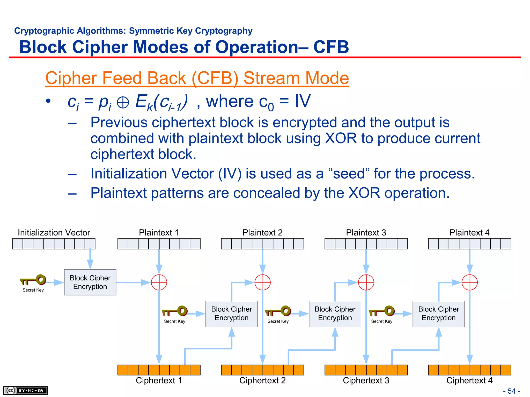 Cryptographic Algorithms: Symmetric Key Cryptography

 Block Cipher Modes of Operation– CFB
              Cipher Feed Back (CFB) Stream Mode
              • ci = pi ⊕ Ek(ci-1) , where c0 = IV
                – Previous ciphertext block is encrypted and the output is
                  combined with plaintext block using XOR to produce current
                  ciphertext block.
                – Initialization Vector (IV) is used as a “seed” for the process.
                – Plaintext patterns are concealed by the XOR operation.

Initialization Vector          Plaintext 1                  Plaintext 2                 Plaintext 3                 Plaintext 4




                Block Cipher
 Secret Key
                 Encryption


                                                   Block Cipher                Block Cipher                Block Cipher
                                      Secret Key
                                                    Encryption    Secret Key
                                                                                Encryption    Secret Key
                                                                                                            Encryption




                               Ciphertext 1                Ciphertext 2                Ciphertext 3                Ciphertext 4
                                                                                                                                  - 54 -
 