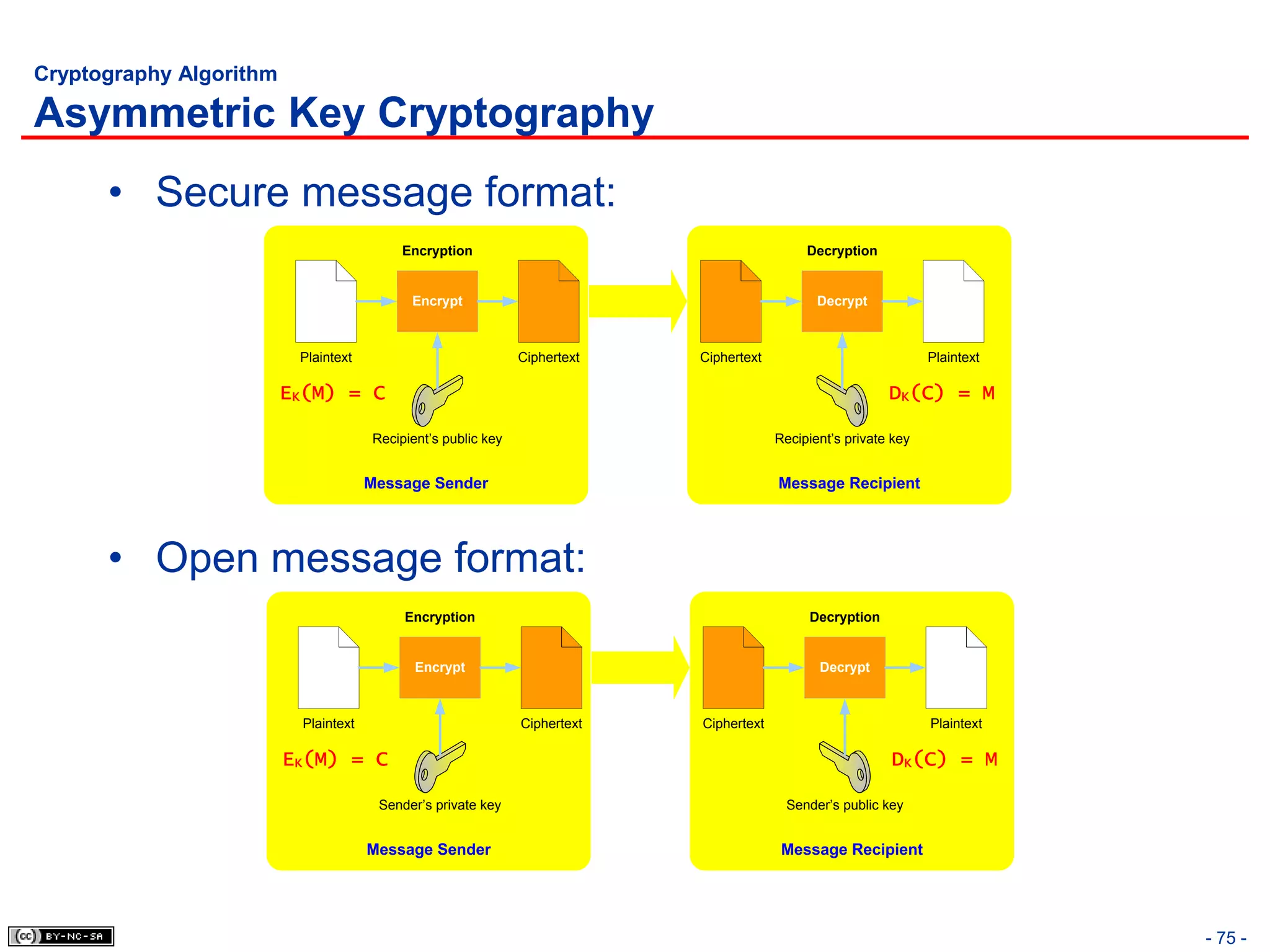 Cryptography Algorithm

Asymmetric Key Cryptography
      • Secure message format:
                                           Encryption                                         Decryption


                                            Encrypt                                             Decrypt



                          Plaintext                            Ciphertext   Ciphertext                             Plaintext

                         EK(M) = C                                                                          DK(C) = M

                                      Recipient’s public key                             Recipient’s private key


                                      Message Sender                                     Message Recipient




      • Open message format:
                                           Encryption                                         Decryption


                                             Encrypt                                            Decrypt



                          Plaintext                            Ciphertext   Ciphertext                             Plaintext

                         EK(M) = C                                                                          DK(C) = M

                                       Sender’s private key                               Sender’s public key


                                      Message Sender                                      Message Recipient




                                                                                                                               - 75 -
 