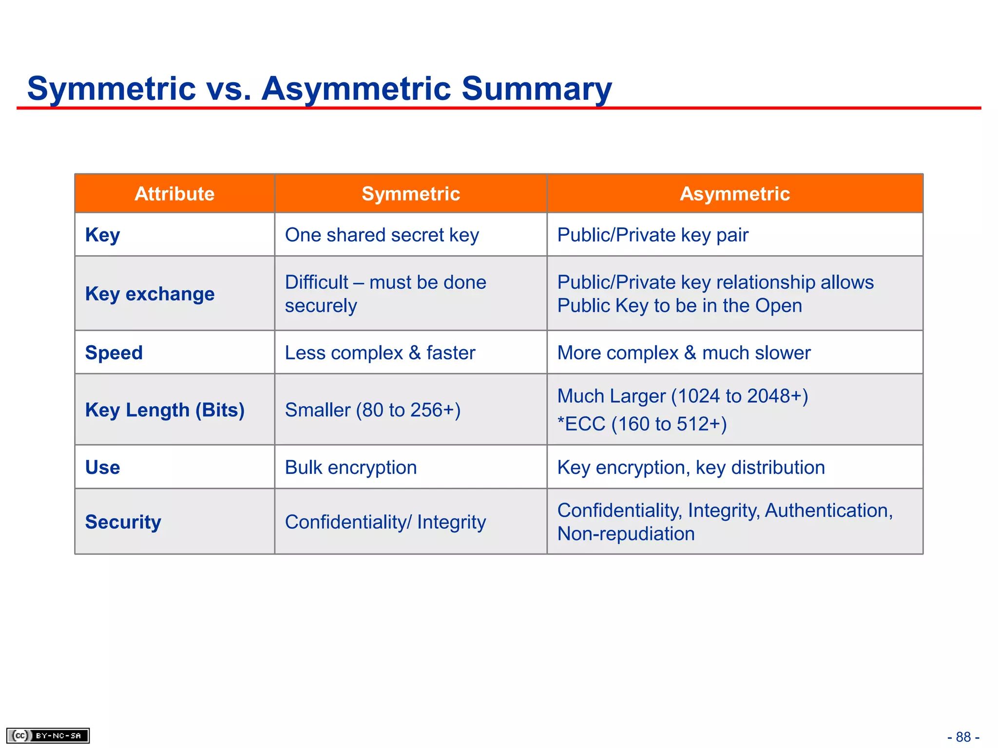 Symmetric vs. Asymmetric Summary


         Attribute              Symmetric                          Asymmetric

   Key                 One shared secret key        Public/Private key pair

                       Difficult – must be done     Public/Private key relationship allows
   Key exchange
                       securely                     Public Key to be in the Open

   Speed               Less complex & faster        More complex & much slower

                                                    Much Larger (1024 to 2048+)
   Key Length (Bits)   Smaller (80 to 256+)
                                                    *ECC (160 to 512+)

   Use                 Bulk encryption              Key encryption, key distribution

                                                    Confidentiality, Integrity, Authentication,
   Security            Confidentiality/ Integrity
                                                    Non-repudiation




                                                                                                  - 88 -
 