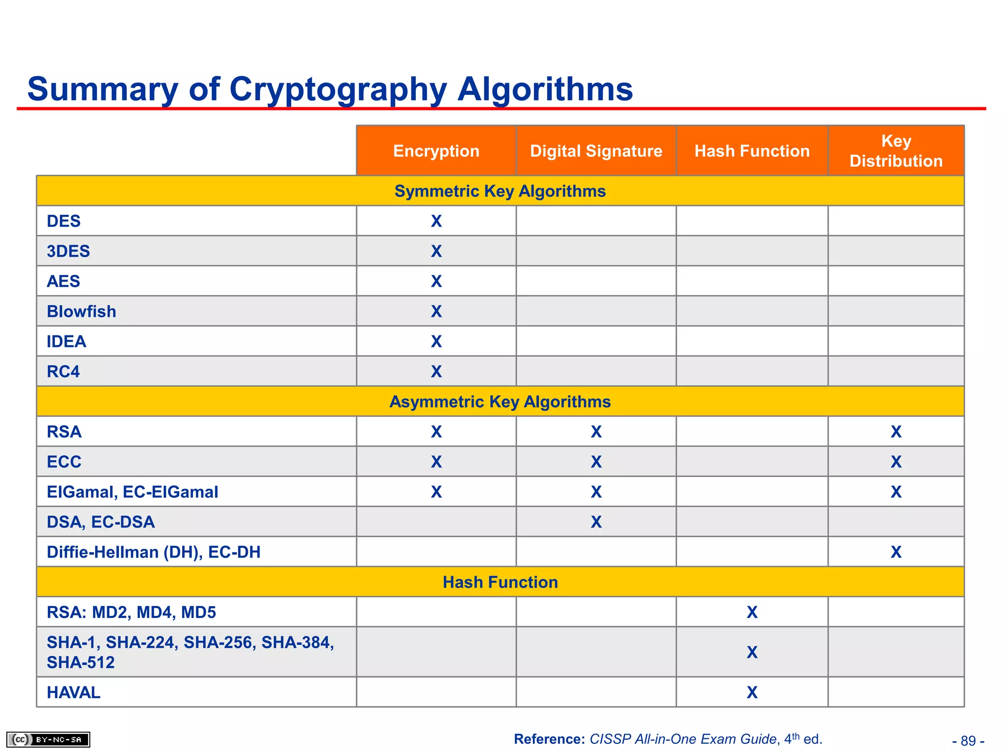 Summary of Cryptography Algorithms
                                                                                                          Key
                                     Encryption       Digital Signature        Hash Function
                                                                                                      Distribution
                                     Symmetric Key Algorithms
 DES                                     X
 3DES                                    X
 AES                                     X
 Blowfish                                X
 IDEA                                    X
 RC4                                     X
                                     Asymmetric Key Algorithms
 RSA                                     X                     X                                           X
 ECC                                     X                     X                                           X
 ElGamal, EC-ElGamal                     X                     X                                           X
 DSA, EC-DSA                                                   X
 Diffie-Hellman (DH), EC-DH                                                                                X
                                             Hash Function
 RSA: MD2, MD4, MD5                                                                    X
 SHA-1, SHA-224, SHA-256, SHA-384,
                                                                                       X
 SHA-512
 HAVAL                                                                                 X

                                                    Reference: CISSP All-in-One Exam Guide, 4th ed.                  - 89 -
 