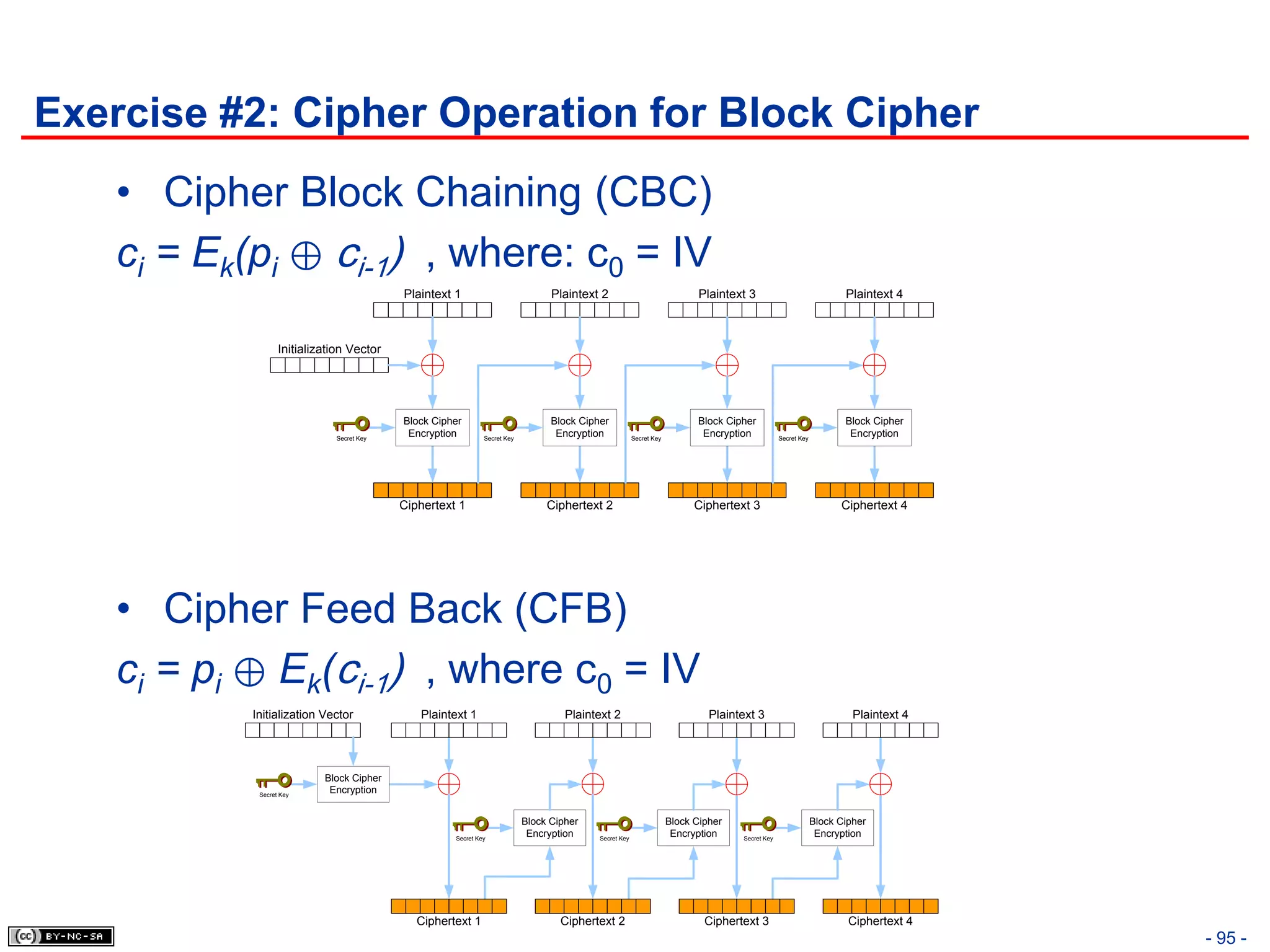 Exercise #2: Cipher Operation for Block Cipher
   • Cipher Block Chaining (CBC)
   ci = Ek(pi ⊕ ci-1) , where: c0 = IV
                                          Plaintext 1                           Plaintext 2                                Plaintext 3                              Plaintext 4



                  Initialization Vector




                                          Block Cipher                          Block Cipher                              Block Cipher                              Block Cipher
                             Secret Key
                                           Encryption        Secret Key
                                                                                 Encryption            Secret Key
                                                                                                                           Encryption           Secret Key
                                                                                                                                                                     Encryption




                                          Ciphertext 1                         Ciphertext 2                               Ciphertext 3                             Ciphertext 4




   • Cipher Feed Back (CFB)
   ci = pi ⊕ Ek(ci-1) , where c0 = IV
           Initialization Vector             Plaintext 1                           Plaintext 2                               Plaintext 3                              Plaintext 4




                           Block Cipher
            Secret Key
                            Encryption


                                                                          Block Cipher                              Block Cipher                             Block Cipher
                                                    Secret Key
                                                                           Encryption     Secret Key
                                                                                                                     Encryption    Secret Key
                                                                                                                                                              Encryption




                                             Ciphertext 1                         Ciphertext 2                              Ciphertext 3                             Ciphertext 4
                                                                                                                                                                                    - 95 -
 