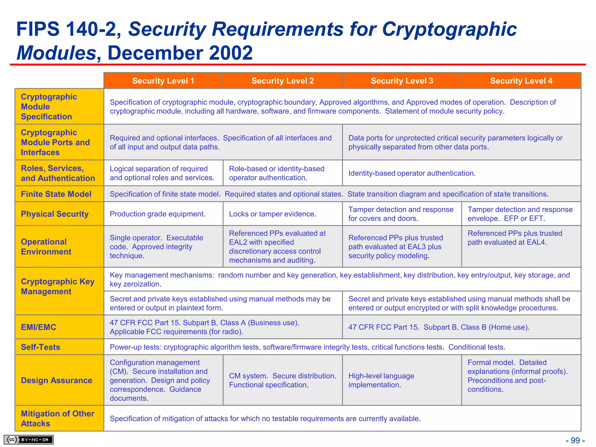 FIPS 140-2, Security Requirements for Cryptographic
Modules, December 2002
                             Security Level 1                      Security Level 2                      Security Level 3                      Security Level 4
Cryptographic
                      Specification of cryptographic module, cryptographic boundary, Approved algorithms, and Approved modes of operation. Description of
Module
                      cryptographic module, including all hardware, software, and firmware components. Statement of module security policy.
Specification
Cryptographic
                      Required and optional interfaces. Specification of all interfaces and      Data ports for unprotected critical security parameters logically or
Module Ports and
                      of all input and output data paths.                                        physically separated from other data ports.
Interfaces
Roles, Services,      Logical separation of required       Role-based or identity-based
                                                                                                 Identity-based operator authentication.
and Authentication    and optional roles and services.     operator authentication.

Finite State Model    Specification of finite state model. Required states and optional states. State transition diagram and specification of state transitions.

                                                                                                 Tamper detection and response         Tamper detection and response
Physical Security     Production grade equipment.          Locks or tamper evidence.
                                                                                                 for covers and doors.                 envelope. EFP or EFT.

                                                           Referenced PPs evaluated at                                                 Referenced PPs plus trusted
                      Single operator. Executable                                                Referenced PPs plus trusted
Operational                                                EAL2 with specified                                                         path evaluated at EAL4.
                      code. Approved integrity                                                   path evaluated at EAL3 plus
Environment                                                discretionary access control
                      technique.                                                                 security policy modeling.
                                                           mechanisms and auditing.

                      Key management mechanisms: random number and key generation, key establishment, key distribution, key entry/output, key storage, and
Cryptographic Key     key zeroization.
Management
                      Secret and private keys established using manual methods may be            Secret and private keys established using manual methods shall be
                      entered or output in plaintext form.                                       entered or output encrypted or with split knowledge procedures.

                      47 CFR FCC Part 15. Subpart B, Class A (Business use).
EMI/EMC                                                                                          47 CFR FCC Part 15. Subpart B, Class B (Home use).
                      Applicable FCC requirements (for radio).

Self-Tests            Power-up tests: cryptographic algorithm tests, software/firmware integrity tests, critical functions tests. Conditional tests.

                      Configuration management                                                                                         Formal model. Detailed
                      (CM). Secure installation and                                                                                    explanations (informal proofs).
                                                           CM system. Secure distribution.       High-level language
Design Assurance      generation. Design and policy                                                                                    Preconditions and post-
                                                           Functional specification.             implementation.
                      correspondence. Guidance                                                                                         conditions.
                      documents.

Mitigation of Other
                      Specification of mitigation of attacks for which no testable requirements are currently available.
Attacks

                                                                                                                                                                        - 99 -
 