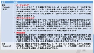 22
NISTҪեΥЩ`ƥϤ뤿Υե`
`
1.1桹˜ʒ󥵥०
Ŀ 

(Protect)
(A
? Щ`˥:
󥵥०ǩ`o뷽ȤơЩ`˥󥰤롣ǩ`ϲǤ
ꡢʤ¤ʥЩ`YȤʤ롣ŻĤϡ¤ʥЩ`
YȤʤΤǡЩ`˥󥰤ϡĤʥ󥵥०ߤȤʤ롣
ƤΥץХ`Щ`˥󥰤ṩƤ櫓ǤϤʤΤǡץХ`ο
^Ҫ롣
? 饦ɥХååף
饦ɤؤζڵĤʥХååפϡ󥵥०ĤΏ;ɤ΄ĤʷȤʤ
ä롣ĤWӤȡޥ륦ͬڥzǥ饦ɤ˥ԩ`
Ԥ롣󥵥०{뤿ˤϡǩ`ŻȜͬͰ
äMߺϤ碌ơ@AĤʥǩ`ܤˤơ饦ϤǰŻ椹뷽
롣ơ饦ɤβ䣨ImmutableWORMWrite Once Read Many
ȥ`󥵥०¤ʥꥹȡM_gʷȤʤ롣
? ͬͰţ
ͬͰŤϡŻǩ`ξ@AĤʹܤˤơ˜ʵĤʰŻַvB놖
}򄡵Ĥ˵͜pһ@AĤʥǩ`Υǥå?Хʥ󥹥ץ
ȫ^롣䣯WORMȥ`ؤΥǩ`ΕzߤϡХååפθȾ
ŻֹͣơȾI;ɤΤƤ뤳ȤǤ

(Respond)
? ˤϡvBץչ_ֹͣ``ȤΟoƥθx
ɤ롣ӤˤϡեȥΥƥफθx`ӥλ؏͡ե
å򤱤ΰȫʭhؤ{}uʤɤ롣
 
