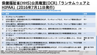 27
ʡ(HHS)(OCR)󥵥०
HIPAA(2016711հk)
(https://www.hhs.gov/sites/default/files/RansomwareFactSheet.pdf?language=es)
No. | ش
1 󥵥०ȤϺΤ ---
2 HIPAAؤϡmÌ(CE)IЯ(BA)󥵥०ʤɡޥ륦Ⱦֹ
ΤƤ뤫
Ϥ
3 HIPAAؤϡmÌ(CE)IЯ(BA)󥵥०ʤɡޥ륦Ⱦ;
ΤƤ뤫
Ϥ
4 ԥ``ƥब󥵥०˸Ⱦ顢mÌ(CE)IЯ(BA)ϡɤ
褦ˤƗ֪Ǥ뤫
---
5 ԥ``ƥब󥵥०˸Ⱦ顢mÌ(CE)IЯ(BA)ϡΤ
٤
---
6 󥵥०mÌ(CE)IЯ(BA)Υԥ``ƥ˸Ⱦ顢
HIPAAֺ
g˻Ť

7 ɤΤ褦ˤơmÌ(CE)IЯ(BA)ϡֺ֪ͨҪ󤵤ʤ褦ˡPHIΣ
ɹ줿ԤϵͤȤʾȤǤ뤫
---
8 󥵥०ˤäưŻ줿ӱo󱣽(ePHI)ǤHIPAAؤΤ˰
Ƥ顢ψܤֺ
g˻Ť

䣺U.S. Department of Health & Human ServicesFACT SHEET: Ransomware and HIPAA2016711գ
(https://www.hhs.gov/sites/default/files/RansomwareFactSheet.pdf?language=es)
 