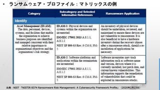 31
? 󥵥०?ץե룺ޥȥå
䣺NIST NISTIR 8374 Ransomware Risk Management: A Cybersecurity Framework Profile2020223գ
 