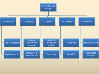 5 c’s of credit analysis | PPT