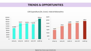 TRENDS & OPPORTUNITIES
1446
2052
2488 2546
2847
0
500
1000
1500
2000
2500
3000
3500
2014-15 2015-16 2016-17 2017-18 2018-19
10066
14517 14333 13708
18654
0
2000
4000
6000
8000
10000
12000
14000
16000
18000
20000
2014-15 2015-16 2016-17 2017-18 2018-19
CSR Expenditure (Rs. Crore) : India & Maharashtra
Source: https://www.csr.gov.in/statelist.php
 