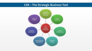 CSR – The Strategic Business Tool
 