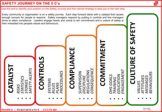 www.journeypartners.orgwww.journeypartners.org
SAFETY JOURNEY ON THE 5 C’s
Use this tool to identify your position on the Safety Journey and then devise strategy to take you to the next step.
PEOPLE | PERFORMANCE | CULTURE
Peter Geddes
greenlightsafety
Every community or organisation is on a safety journey. Each step forward starts with a catalyst that causes
enough concern for people to respond. Safety managers respond by putting in controls and line managers
strive to attain compliance. Leaders engage hearts and minds to win commitment and a culture of safety is
then imbedded into peoples values and behaviours.
CONTROLS
•SYSTEMS
•RULES
•PLANS
•PROCEDURES
CULTUREOFSAFETY
•VALUES
•ATTITUDES
•MESSAGES
•BEHAVIOURS
COMMITMENT
•OHSGOALS
•TRAINING
•EDUCATION
•ENGAGEMENT
COMPLIANCE
•SUPERVISION
•DISCIPLINE
•REGULATIONS
•CONSEQUENCE
CATALYST
•RISKS
•STATISTICS
•STORIES
•SAFETYALERTS
 