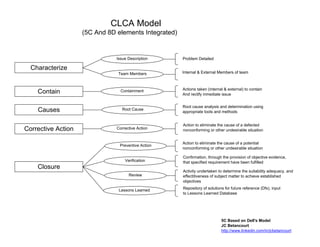 CLCA Model
                    (5C And 8D elements Integrated)


                               Issue Description      Problem Detailed

  Characterize
                               Team Members           Internal & External Members of team



                                                      Actions taken (internal & external) to contain
    Contain                      Containment
                                                      And rectify inmediate issue


                                                      Root cause analysis and determination using
    Causes                        Root Cause
                                                      appropriate tools and methods


                                                      Action to eliminate the cause of a defected
Corrective Action              Corrective Action      nonconforming or other undesirable situation


                                                      Action to eliminate the cause of a potential
                                Preventive Action
                                                      nonconforming or other undesirable situation

                                                      Confirmation, through the provision of objective evidence,
                                   Verification       that specified requirement have been fulfilled
    Closure
                                                      Activity undertaken to determine the suitability adequacy, and
                                     Review           effectitiveness of subject matter to achieve established
                                                      objectives

                                Lessons Learned       Repository of solutions for future reference (Dfx), input
                                                      to Lessons Learned Database




                                                                            5C Based on Dell's Model
                                                                            JC Betancourt
                                                                            http://www.linkedin.com/in/jcbetancourt
 