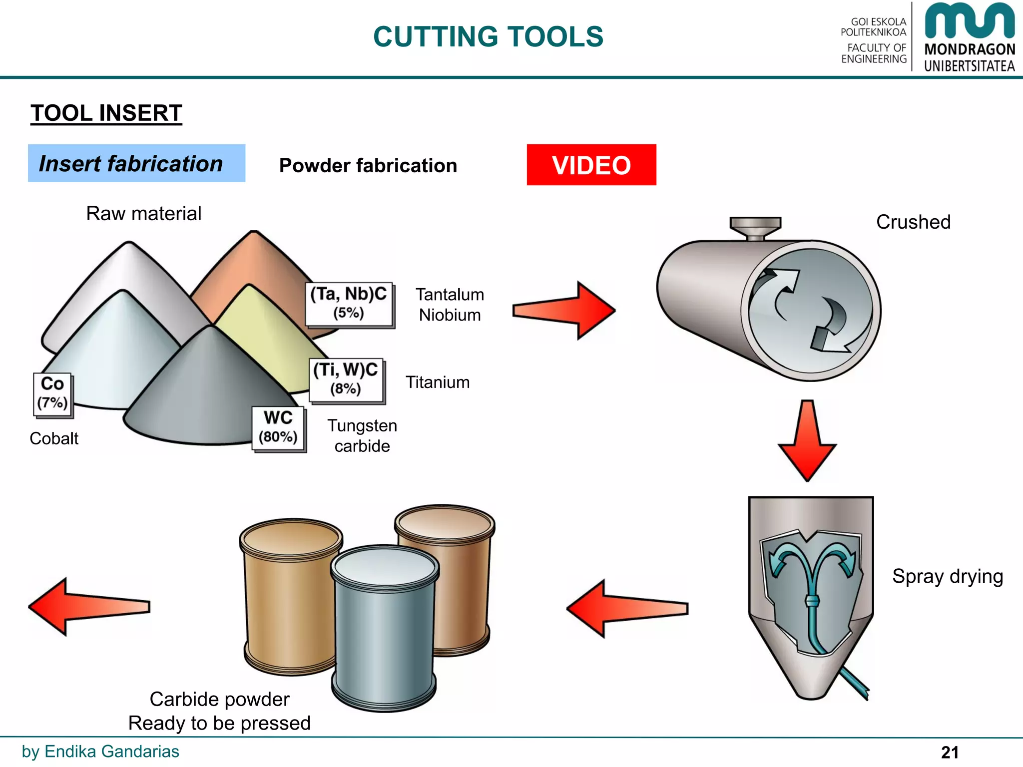 21
TOOL INSERT
CUTTING TOOLS
by Endika Gandarias
Insert fabrication
Raw material Crushed
Spray drying
Carbide powder
Ready to be pressed
Cobalt
Tungsten
carbide
Titanium
Tantalum
Niobium
Powder fabrication VIDEO
 