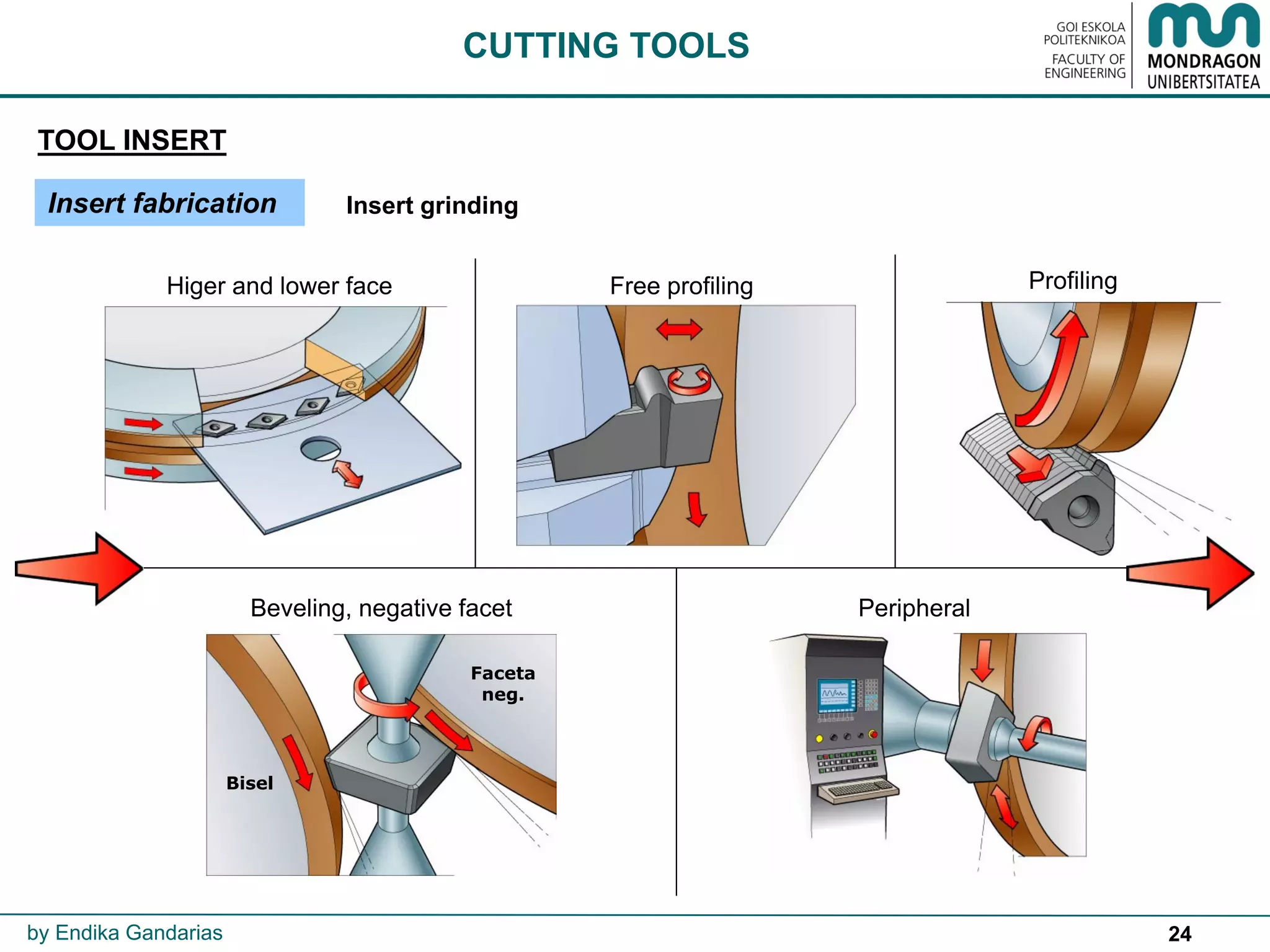 24
TOOL INSERT
CUTTING TOOLS
by Endika Gandarias
Insert fabrication Insert grinding
Higer and lower face Free profiling Profiling
Beveling, negative facet Peripheral
Bisel
Faceta
neg.
 