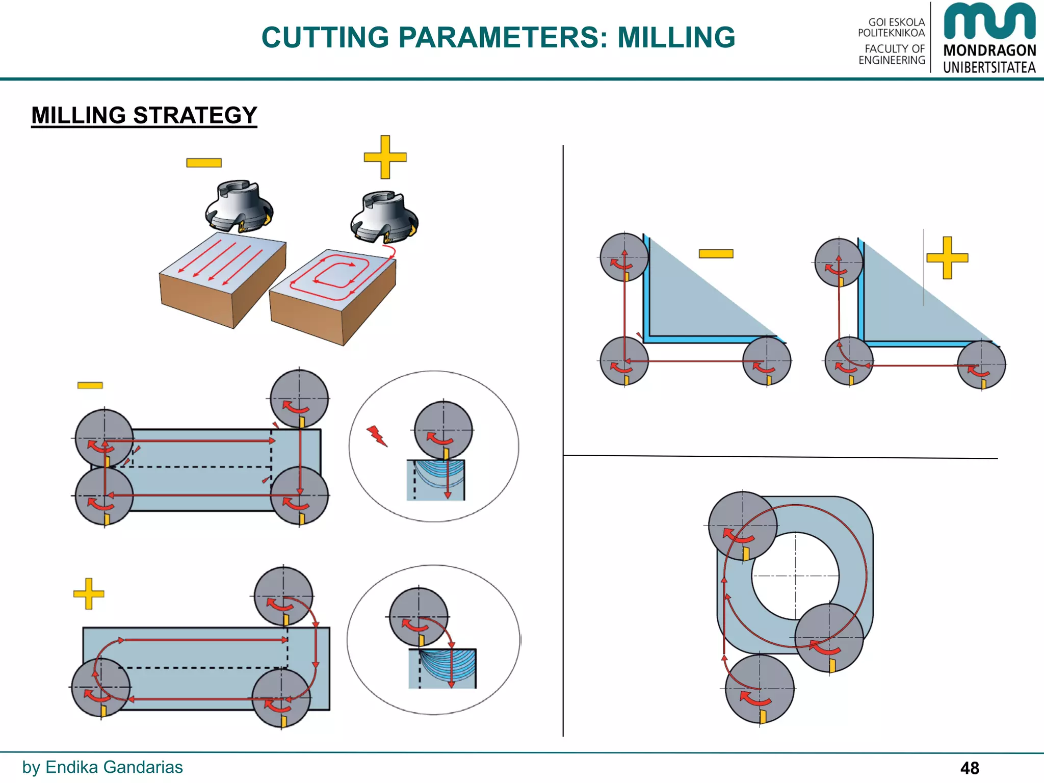48
CUTTING PARAMETERS: MILLING
by Endika Gandarias
MILLING STRATEGY
 