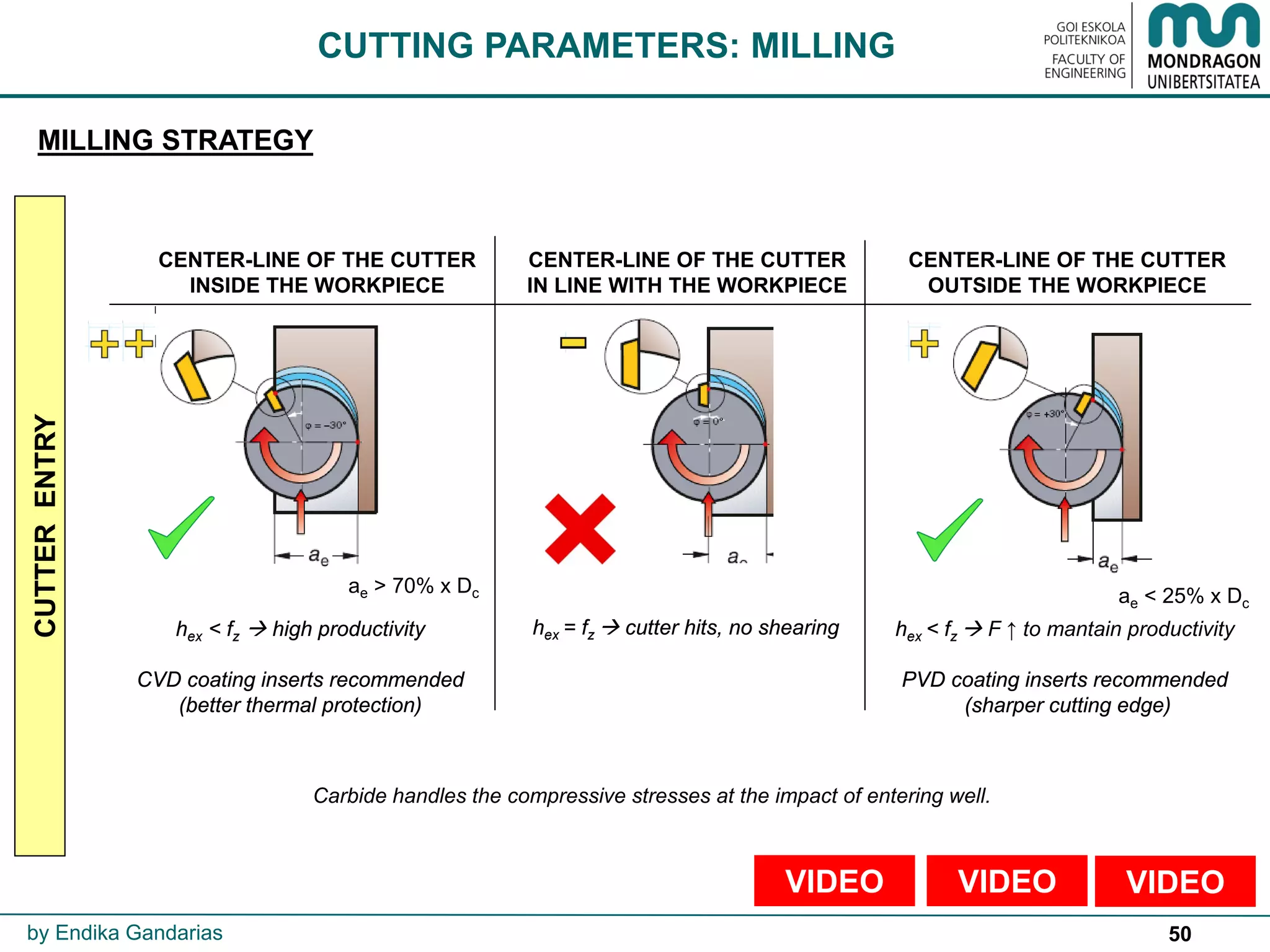 50
CENTER-LINE OF THE CUTTER
OUTSIDE THE WORKPIECE
CENTER-LINE OF THE CUTTER
IN LINE WITH THE WORKPIECE
CENTER-LINE OF THE CUTTER
INSIDE THE WORKPIECE
CUTTING PARAMETERS: MILLING
hex = fz  cutter hits, no shearing
CUTTERENTRY
MILLING STRATEGY
by Endika Gandarias
ae > 70% x Dc ae < 25% x Dc
hex < fz  high productivity
CVD coating inserts recommended
(better thermal protection)
hex < fz  F ↑ to mantain productivity
PVD coating inserts recommended
(sharper cutting edge)
Carbide handles the compressive stresses at the impact of entering well.​
VIDEOVIDEOVIDEO
 
