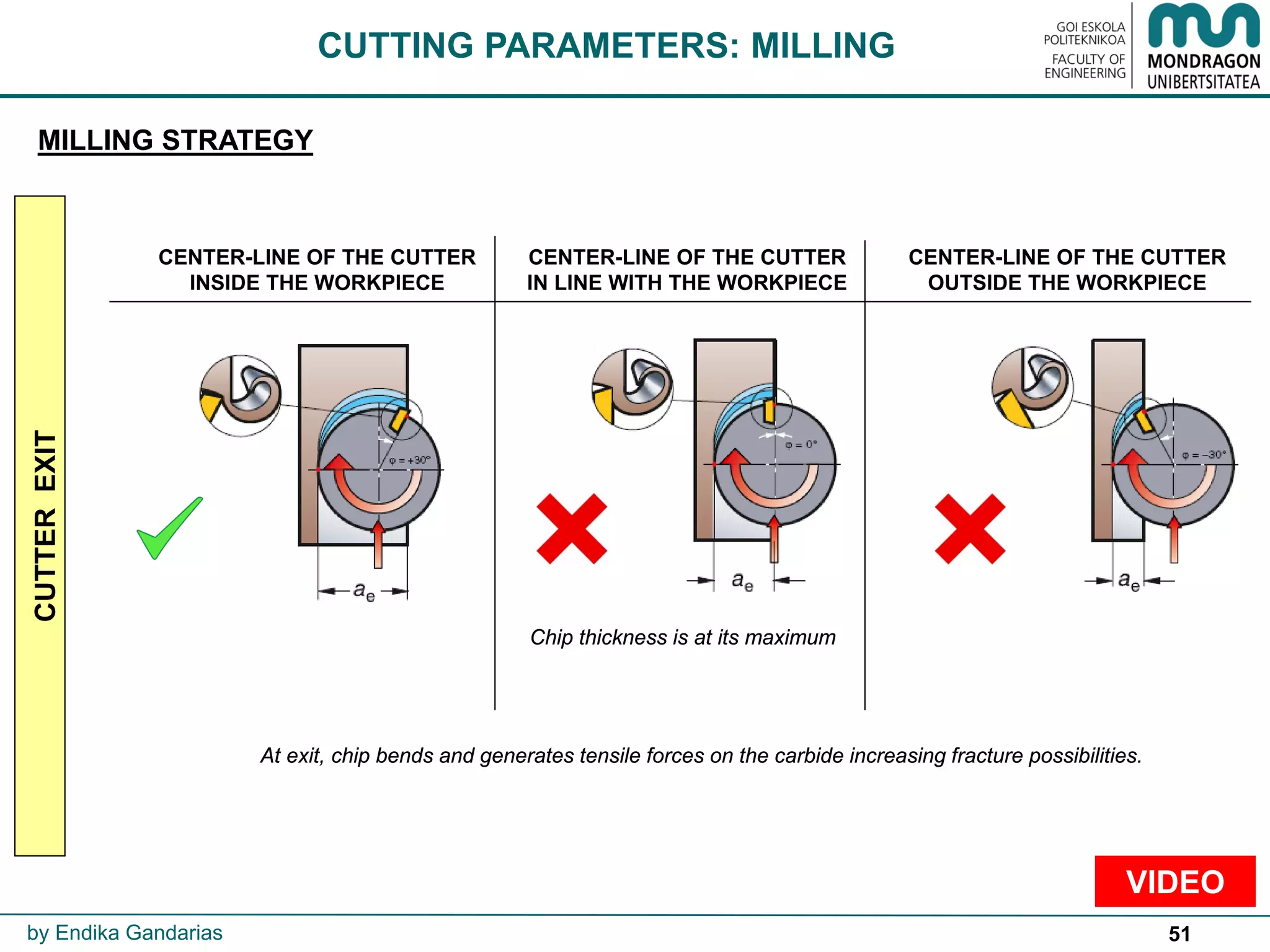 51
CENTER-LINE OF THE CUTTER
OUTSIDE THE WORKPIECE
CENTER-LINE OF THE CUTTER
IN LINE WITH THE WORKPIECE
CENTER-LINE OF THE CUTTER
INSIDE THE WORKPIECE
Chip thickness is at its maximum
CUTTING PARAMETERS: MILLING
At exit, chip bends and generates tensile forces on the carbide increasing fracture possibilities.
VIDEO
by Endika Gandarias
MILLING STRATEGY
CUTTEREXIT
 