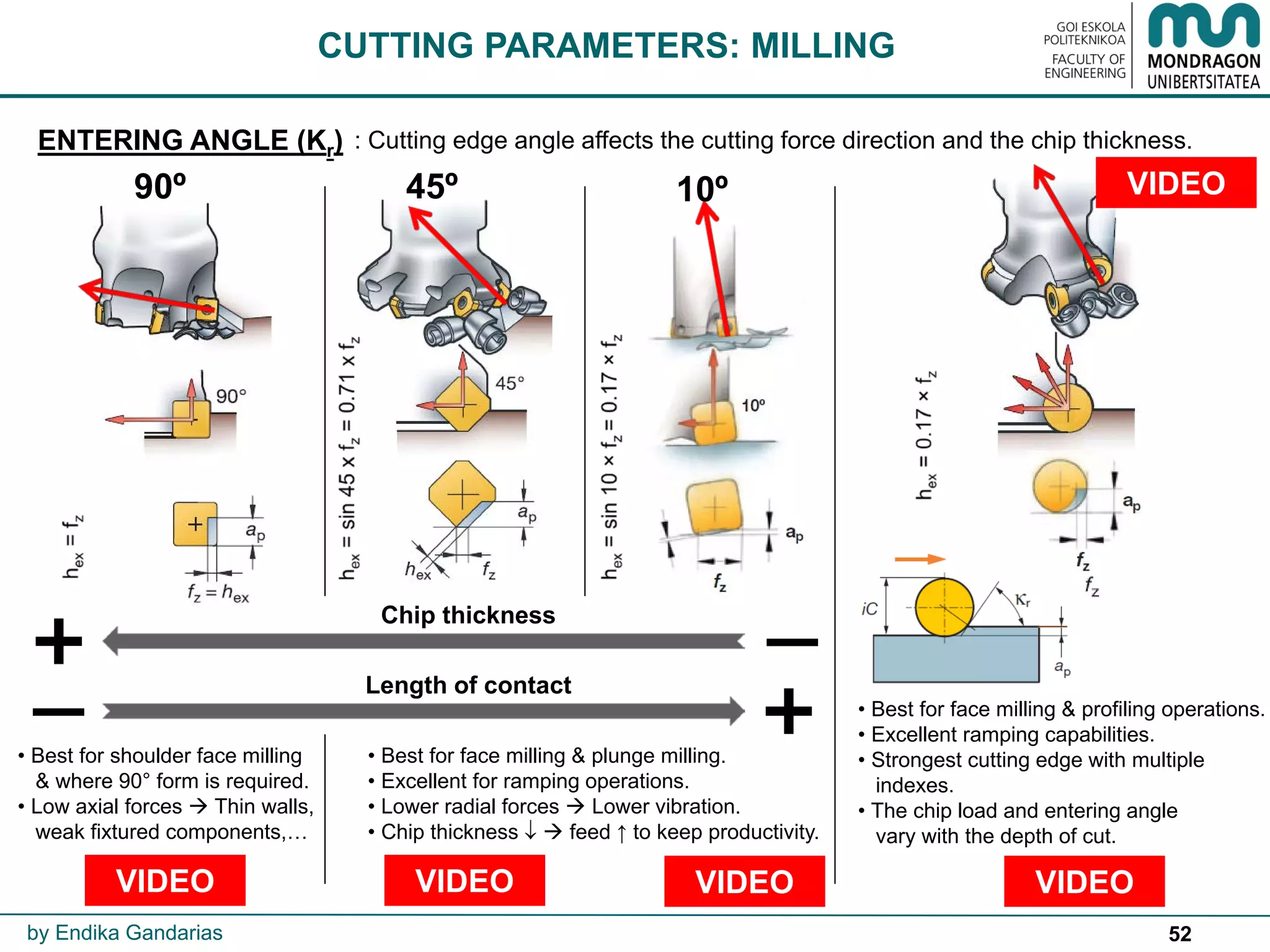 52
CUTTING PARAMETERS: MILLING
• Best for shoulder face milling
& where 90° form is required.
• Low axial forces  Thin walls,
weak fixtured components,…
• Best for face milling & plunge milling.
• Excellent for ramping operations.
• Lower radial forces  Lower vibration.
• Chip thickness ↓  feed ↑ to keep productivity.
• Best for face milling & profiling operations.
• Excellent ramping capabilities.
• Strongest cutting edge with multiple
indexes.
• The chip load and entering angle
vary with the depth of cut.
: Cutting edge angle affects the cutting force direction and the chip thickness.​ENTERING ANGLE (Kr)
VIDEO VIDEO VIDEO VIDEO
_ +
Chip thickness _+ Length of contact
by Endika Gandarias
90º 45º 10º VIDEO
 