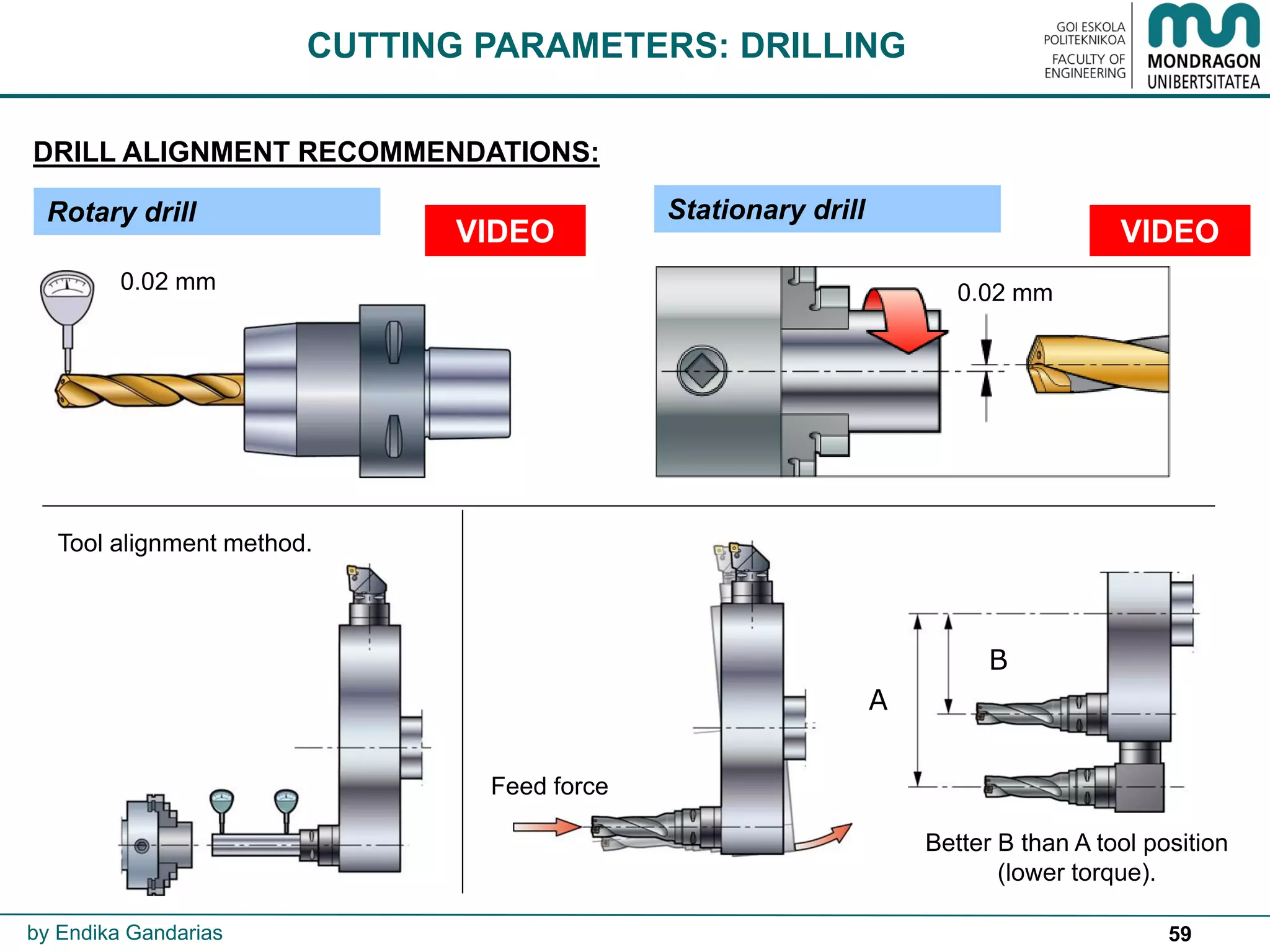 59
DRILL ALIGNMENT RECOMMENDATIONS:
by Endika Gandarias
CUTTING PARAMETERS: DRILLING
0.02 mm 0.02 mm
Rotary drill Stationary drill
B
A
Feed force
Better B than A tool position
(lower torque).
Tool alignment method.
VIDEOVIDEO
 