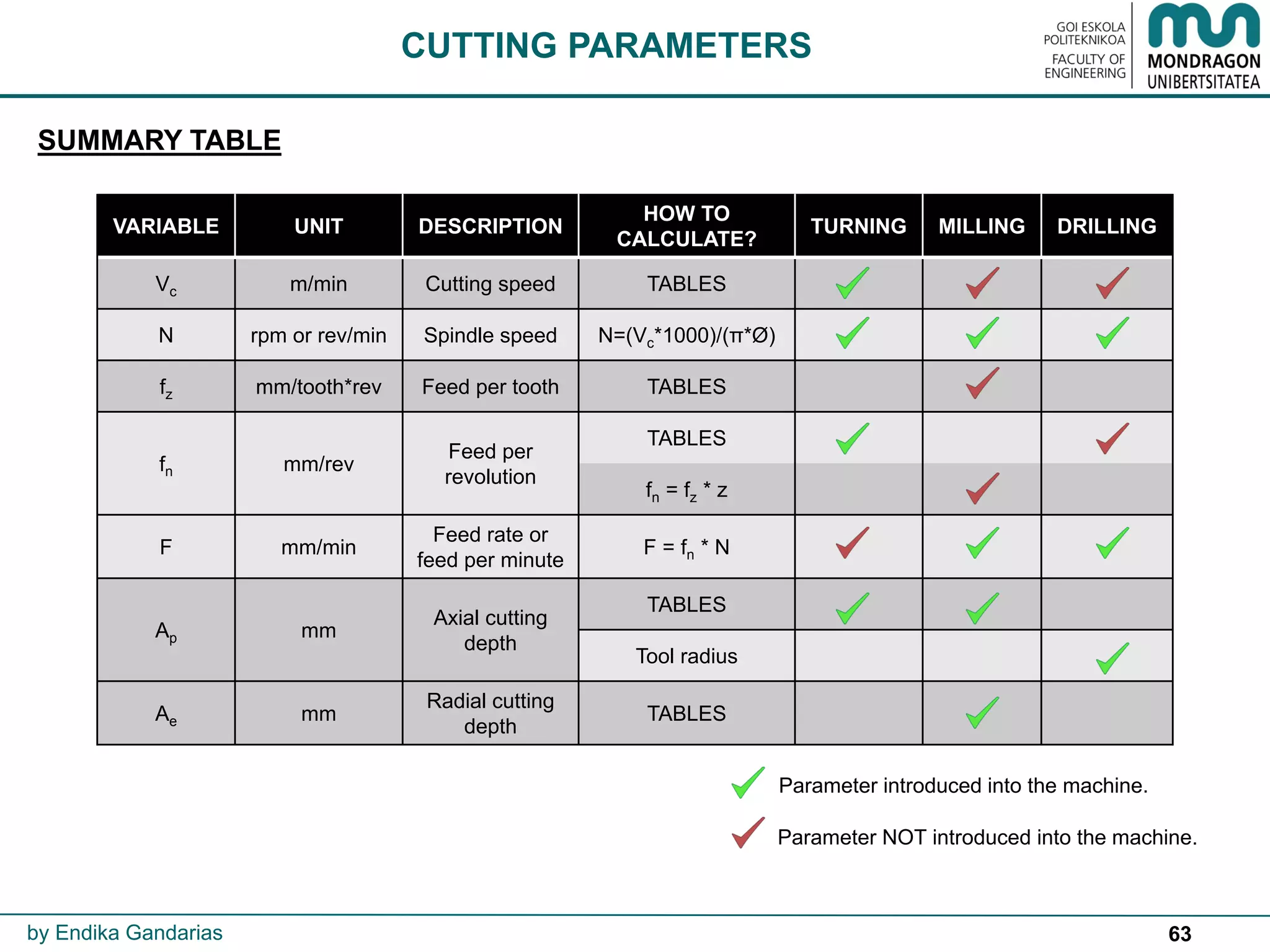 63
CUTTING PARAMETERS
VARIABLE UNIT DESCRIPTION
HOW TO
CALCULATE?
TURNING MILLING DRILLING
Vc m/min Cutting speed TABLES
N rpm or rev/min Spindle speed N=(Vc*1000)/(π*Ø)
fz mm/tooth*rev Feed per tooth TABLES
fn mm/rev
Feed per
revolution
TABLES
fn = fz * z
F mm/min
Feed rate or
feed per minute
F = fn * N
Ap mm
Axial cutting
depth
TABLES
Tool radius
Ae mm
Radial cutting
depth
TABLES
Parameter introduced into the machine.
Parameter NOT introduced into the machine.
by Endika Gandarias
SUMMARY TABLE
 