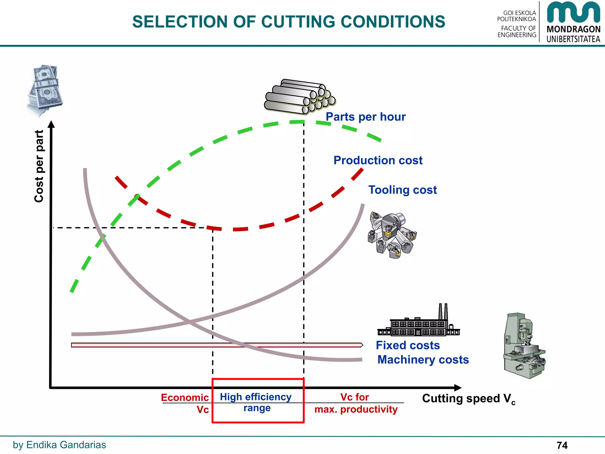 74
Production cost
Fixed costs
Economic
Vc
Tooling cost
Cutting speed Vc
Costperpart
Parts per hour
Vc for
max. productivity
High efficiency
range
Machinery costs
SELECTION OF CUTTING CONDITIONS
by Endika Gandarias
 