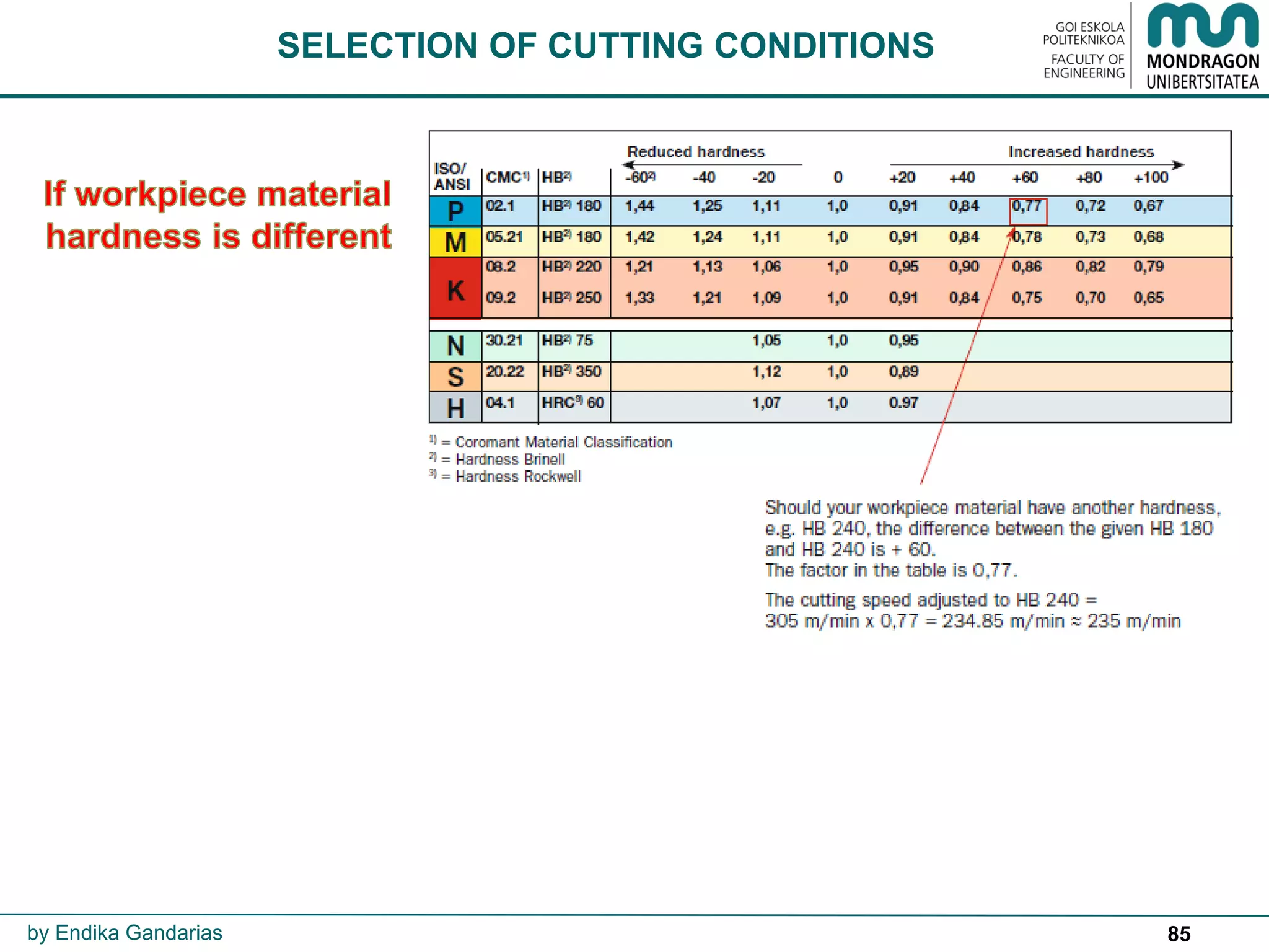 85
SELECTION OF CUTTING CONDITIONS
by Endika Gandarias
 