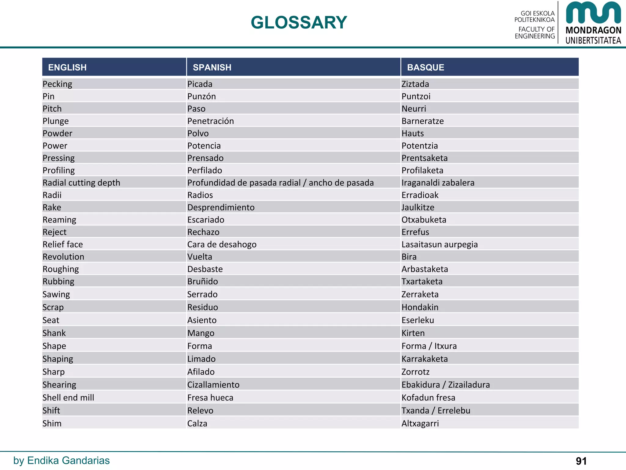 91
GLOSSARY
by Endika Gandarias
ENGLISH SPANISH BASQUE
Pecking Picada Ziztada
Pin Punzón Puntzoi
Pitch Paso Neurri
Plunge Penetración Barneratze
Powder Polvo Hauts
Power Potencia Potentzia
Pressing Prensado Prentsaketa
Profiling Perfilado Profilaketa
Radial cutting depth Profundidad de pasada radial / ancho de pasada Iraganaldi zabalera
Radii Radios Erradioak
Rake Desprendimiento Jaulkitze
Reaming Escariado Otxabuketa
Reject Rechazo Errefus
Relief face Cara de desahogo Lasaitasun aurpegia
Revolution Vuelta Bira
Roughing Desbaste Arbastaketa
Rubbing Bruñido Txartaketa
Sawing Serrado Zerraketa
Scrap Residuo Hondakin
Seat Asiento Eserleku
Shank Mango Kirten
Shape Forma Forma / Itxura
Shaping Limado Karrakaketa
Sharp Afilado Zorrotz
Shearing Cizallamiento Ebakidura / Zizailadura
Shell end mill Fresa hueca Kofadun fresa
Shift Relevo Txanda / Errelebu
Shim Calza Altxagarri
 
