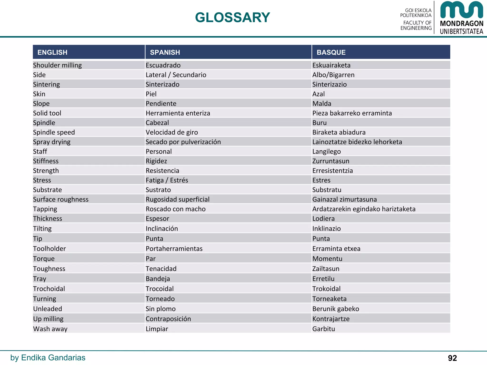 92
GLOSSARY
by Endika Gandarias
ENGLISH SPANISH BASQUE
Shoulder milling Escuadrado Eskuairaketa
Side Lateral / Secundario Albo/Bigarren
Sintering Sinterizado Sinterizazio
Skin Piel Azal
Slope Pendiente Malda
Solid tool Herramienta enteriza Pieza bakarreko erraminta
Spindle Cabezal Buru
Spindle speed Velocidad de giro Biraketa abiadura
Spray drying Secado por pulverización Lainoztatze bidezko lehorketa
Staff Personal Langilego
Stiffness Rigidez Zurruntasun
Strength Resistencia Erresistentzia
Stress Fatiga / Estrés Estres
Substrate Sustrato Substratu
Surface roughness Rugosidad superficial Gainazal zimurtasuna
Tapping Roscado con macho Ardatzarekin egindako hariztaketa
Thickness Espesor Lodiera
Tilting Inclinación Inklinazio
Tip Punta Punta
Toolholder Portaherramientas Erraminta etxea
Torque Par Momentu
Toughness Tenacidad Zailtasun
Tray Bandeja Erretilu
Trochoidal Trocoidal Trokoidal
Turning Torneado Torneaketa
Unleaded Sin plomo Berunik gabeko
Up milling Contraposición Kontrajartze
Wash away Limpiar Garbitu
 