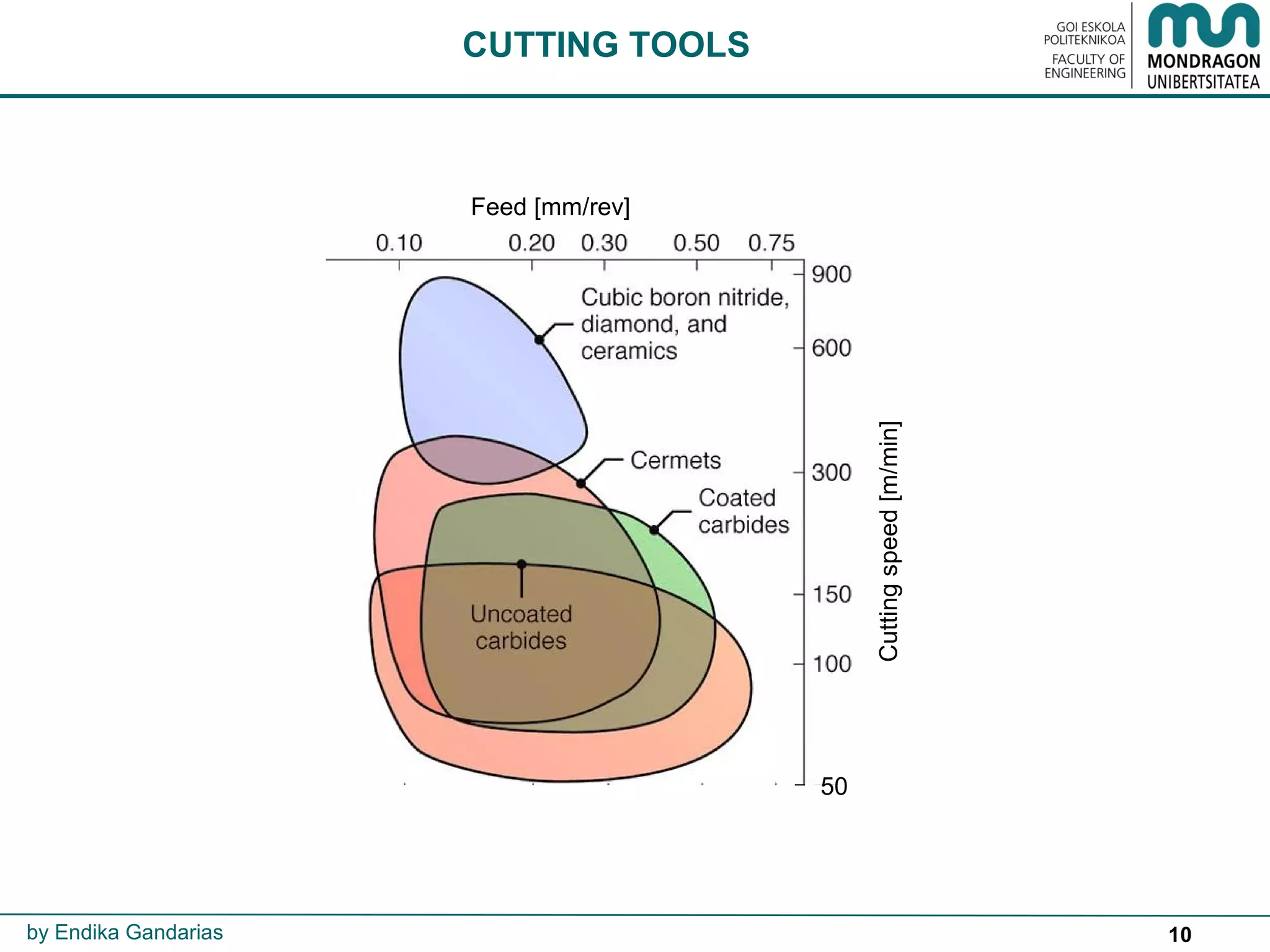 10
Feed [mm/rev]
Cuttingspeed[m/min]
50
CUTTING TOOLS
by Endika Gandarias
 