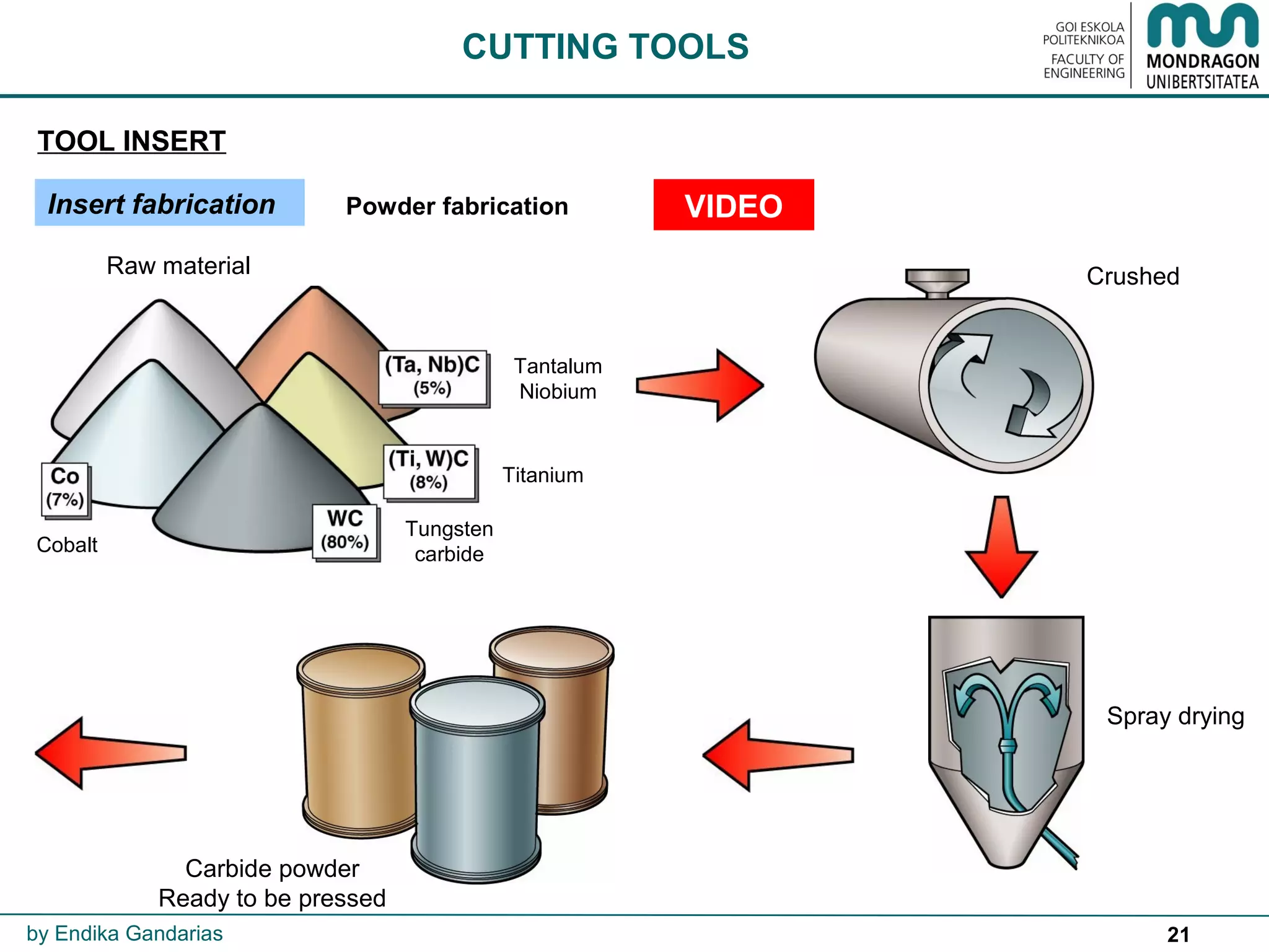 21
TOOL INSERT
CUTTING TOOLS
by Endika Gandarias
Insert fabrication
Raw material Crushed
Spray drying
Carbide powder
Ready to be pressed
Cobalt
Tungsten
carbide
Titanium
Tantalum
Niobium
Powder fabrication VIDEO
 