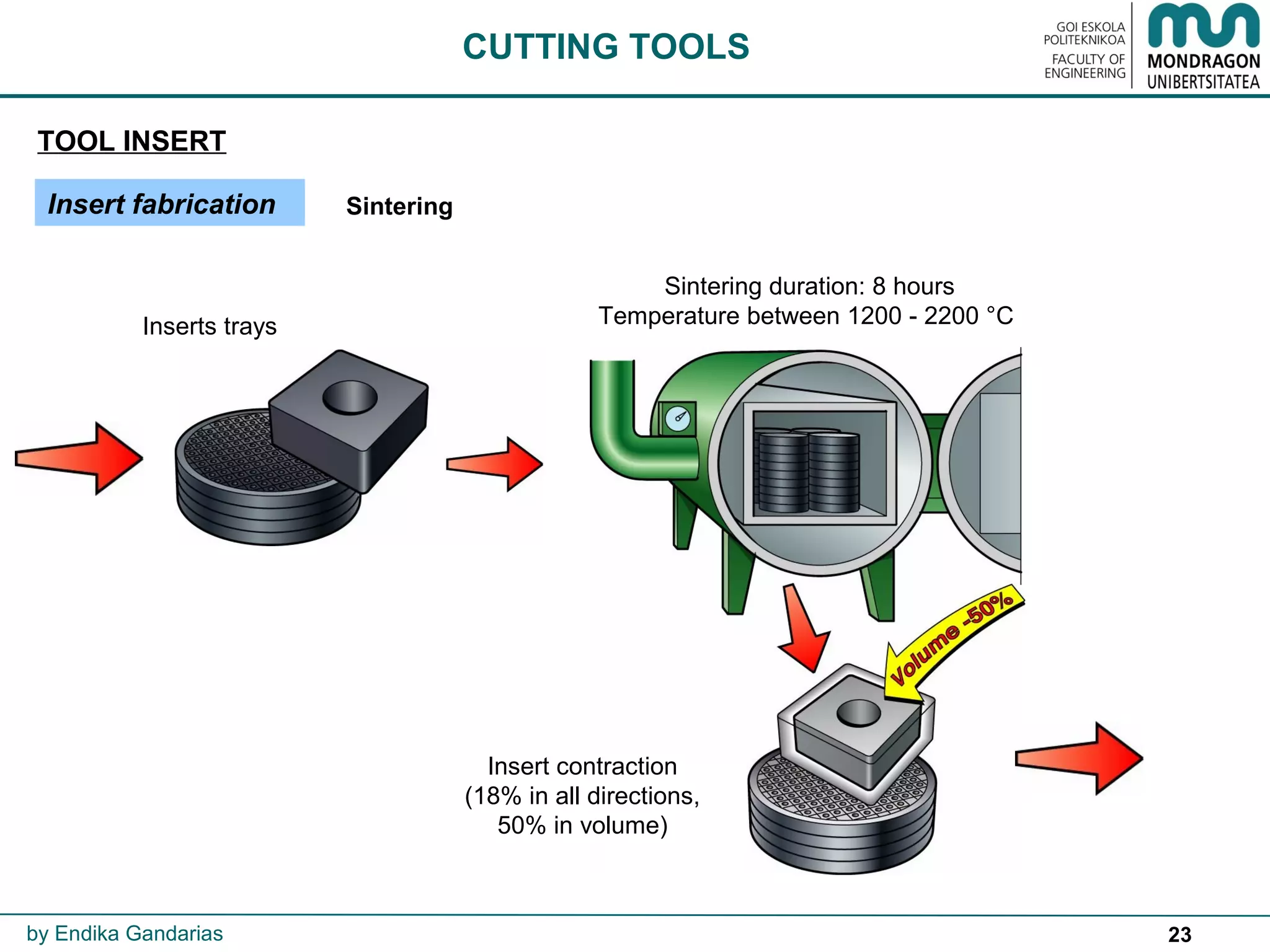 23
TOOL INSERT
CUTTING TOOLS
by Endika Gandarias
Insert fabrication Sintering
Sintering duration: 8 hours
Temperature between 1200 - 2200 °CInserts trays
Insert contraction
(18% in all directions,
50% in volume)
 